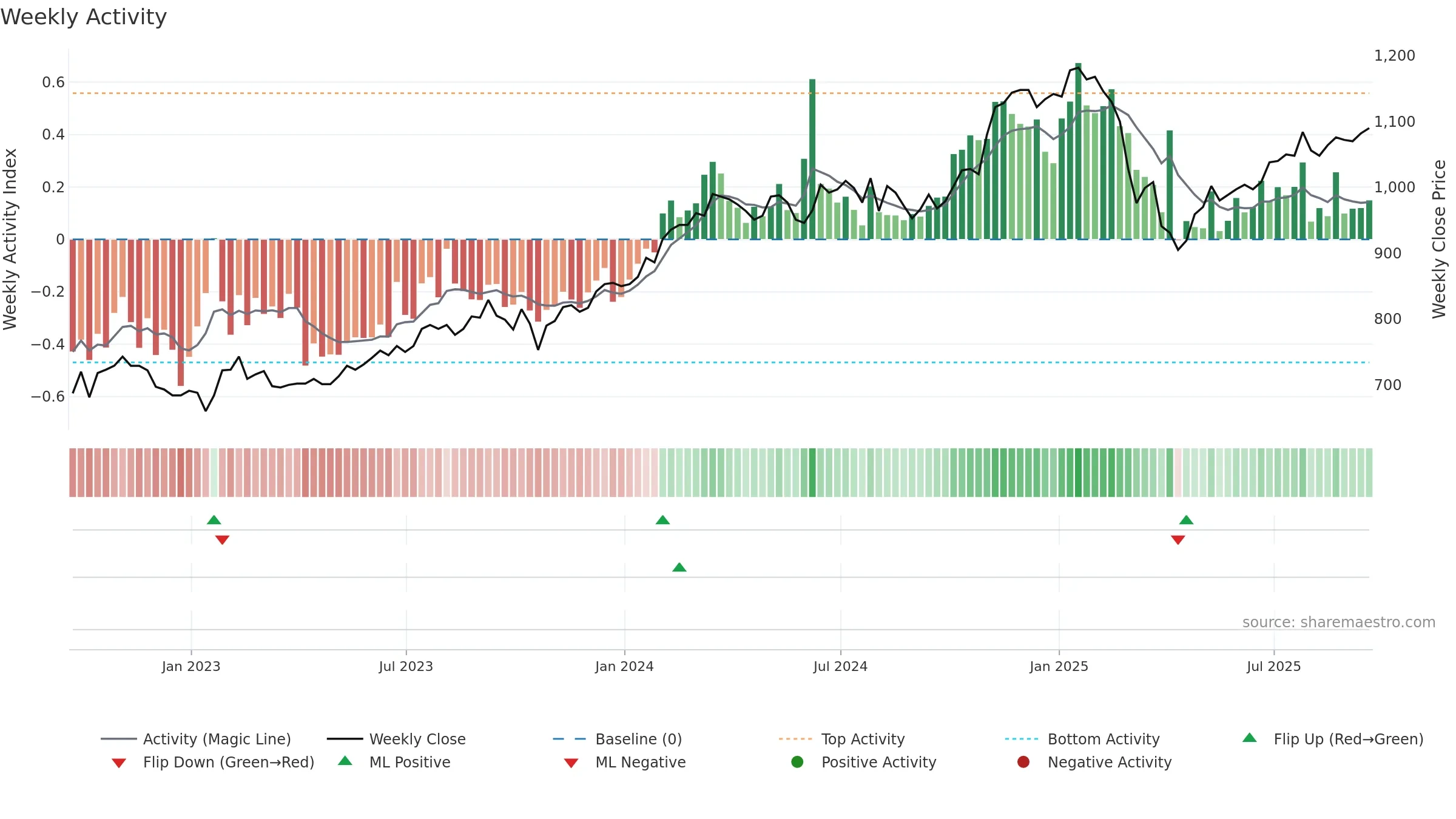 JAM weekly Activity chart, closing 2025-09-19.