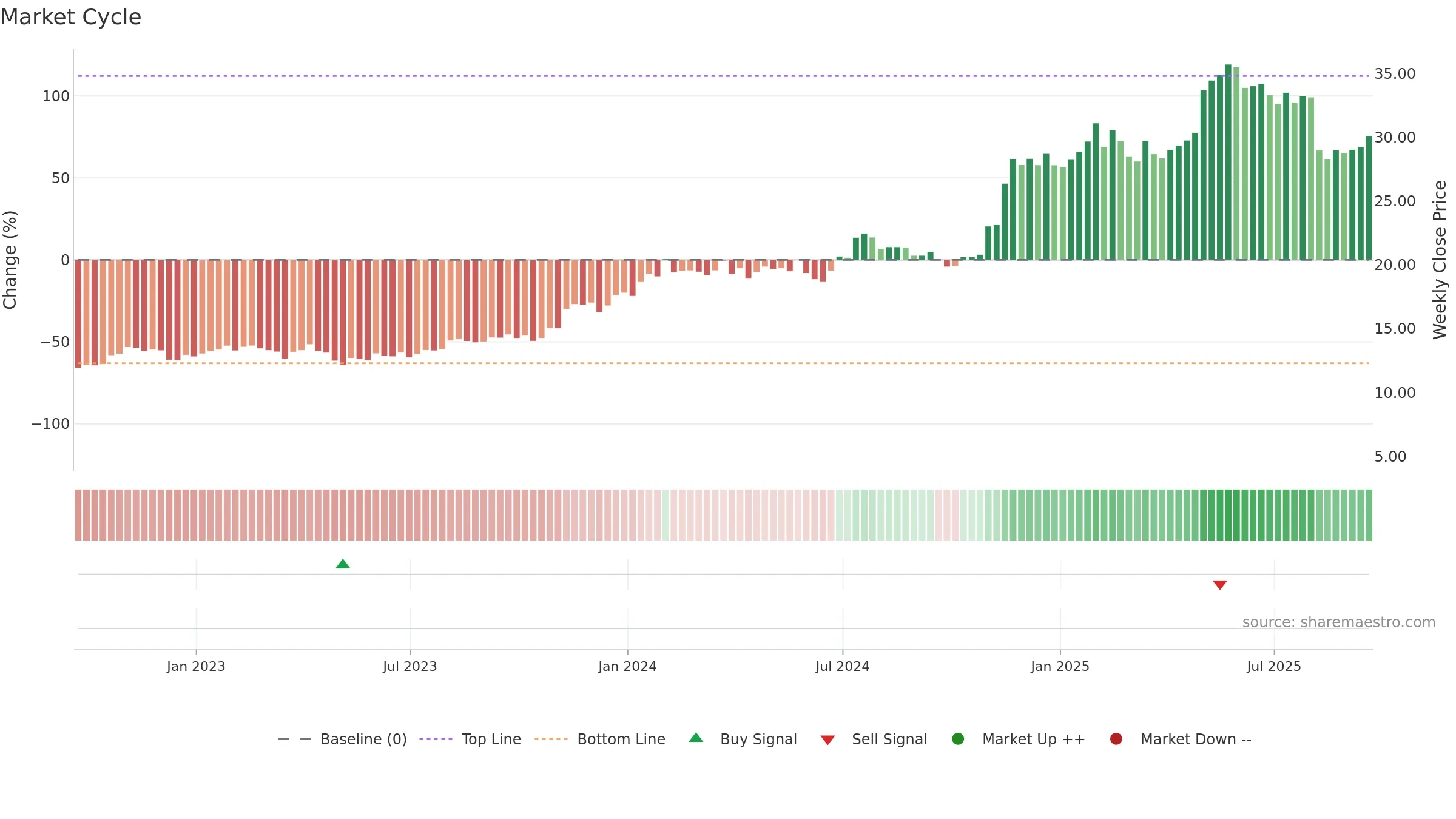 UTI weekly Market Cycle chart, closing 2025-09-19.