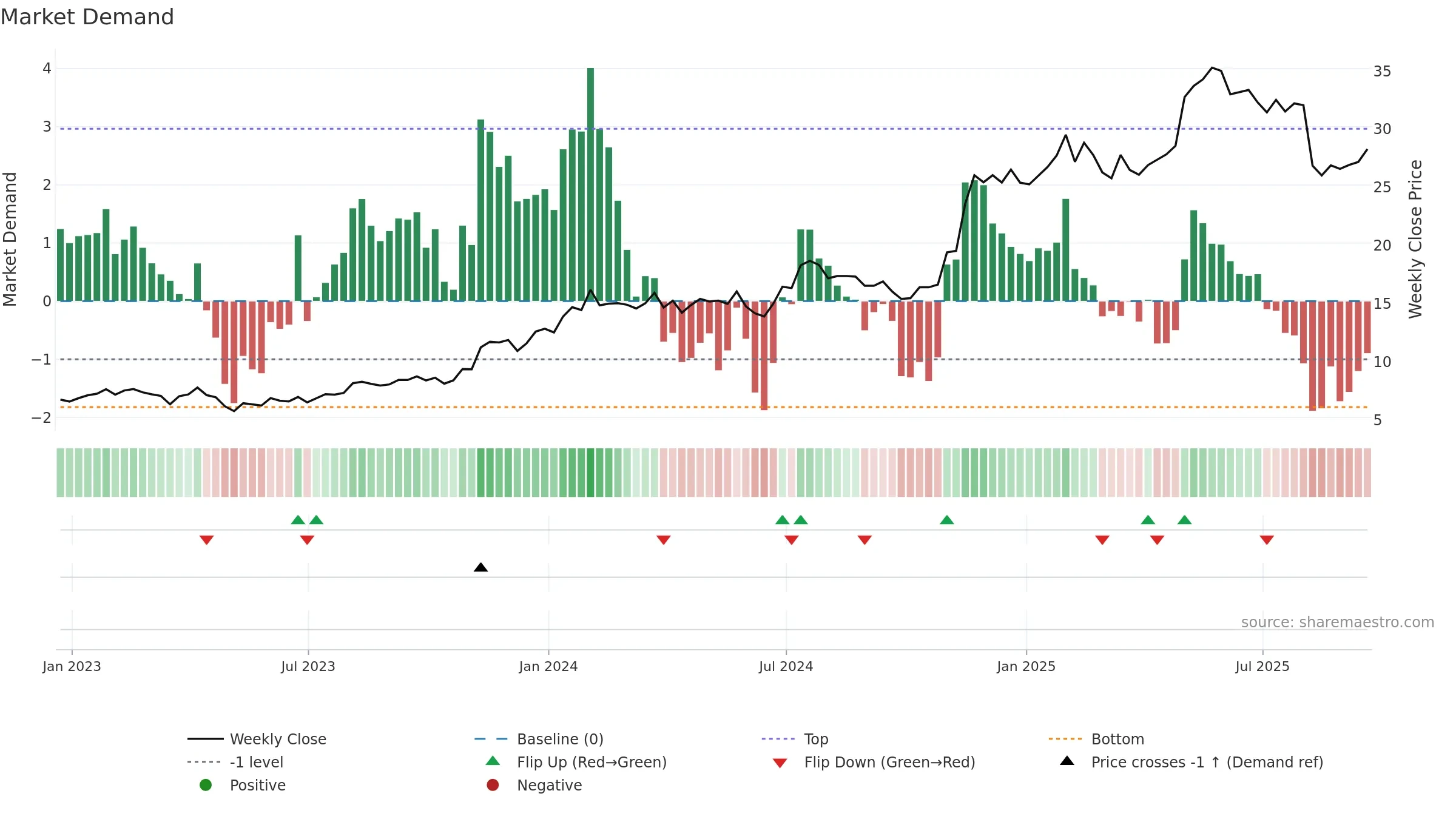 UTI weekly Market Demand chart, closing 2025-09-19.