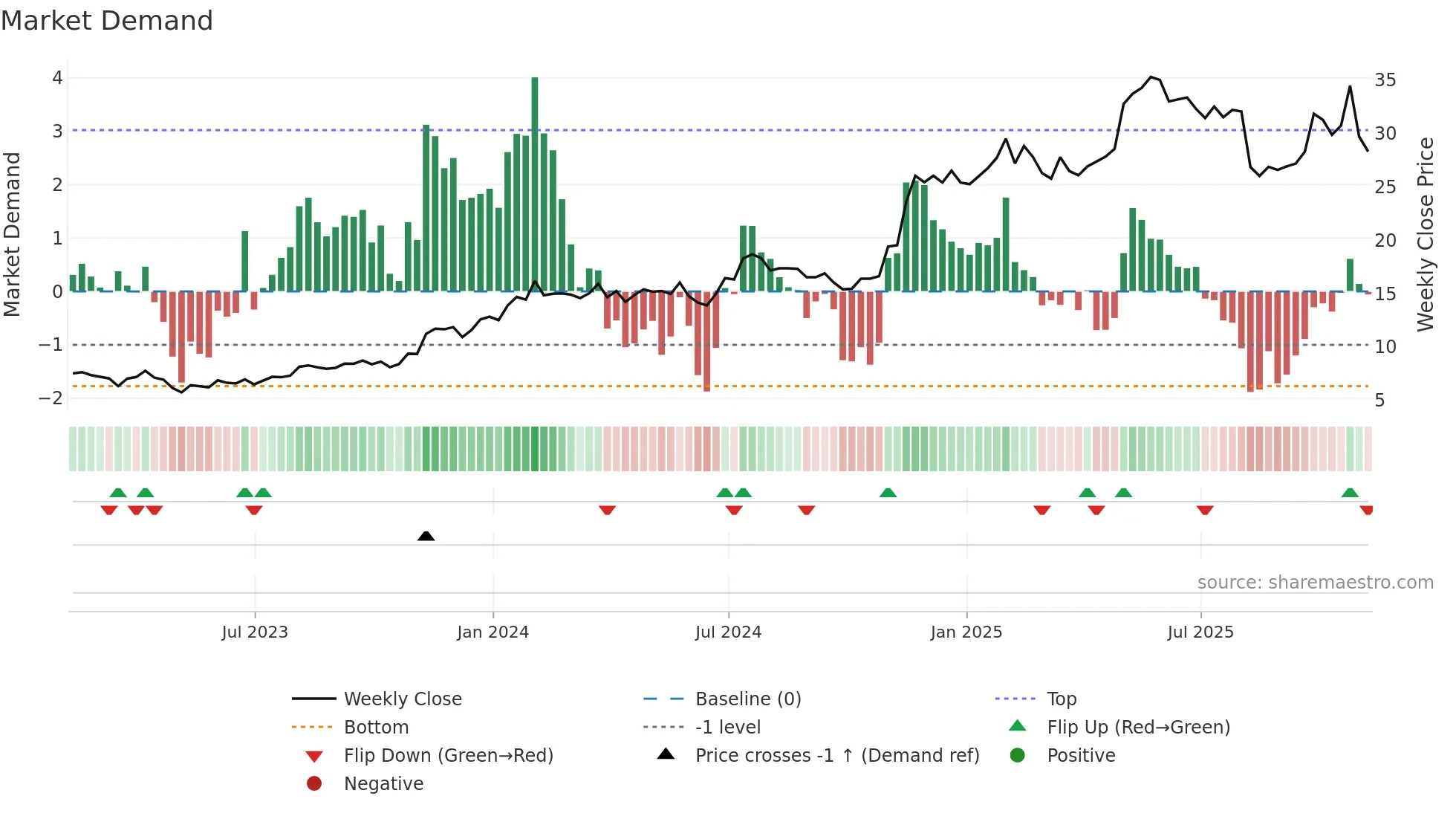 UTI weekly Market Demand chart
