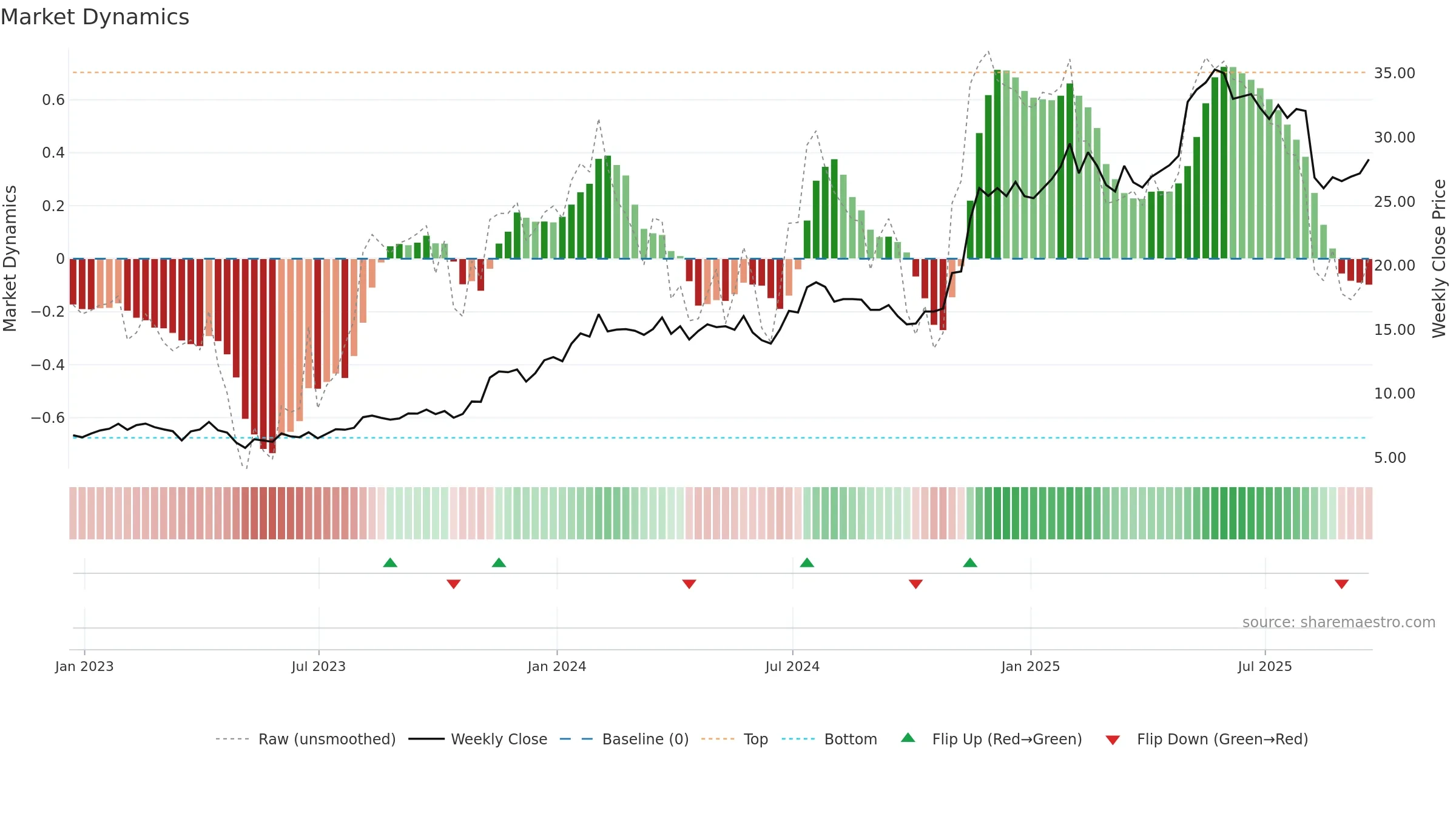 UTI weekly Market Dynamics chart, closing 2025-09-19.