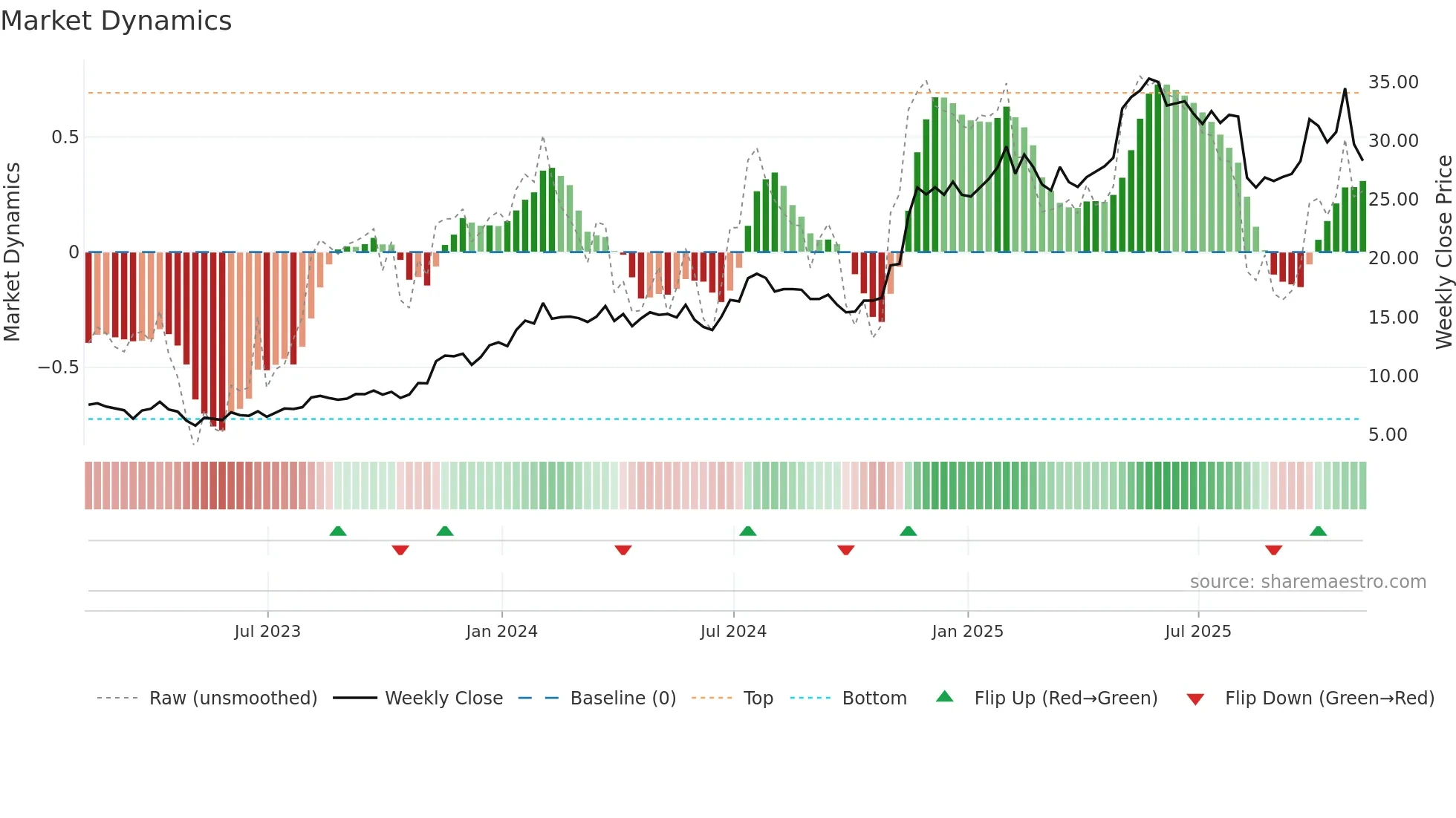 UTI weekly Market Dynamics chart