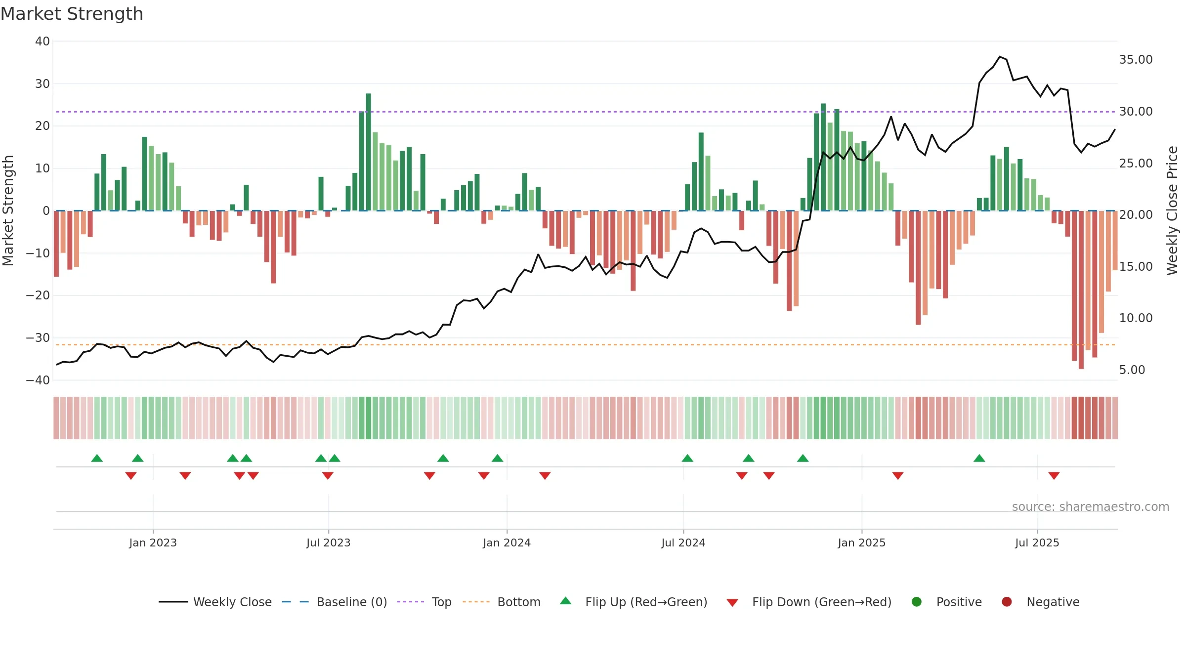 UTI weekly Market Strength chart, closing 2025-09-19.