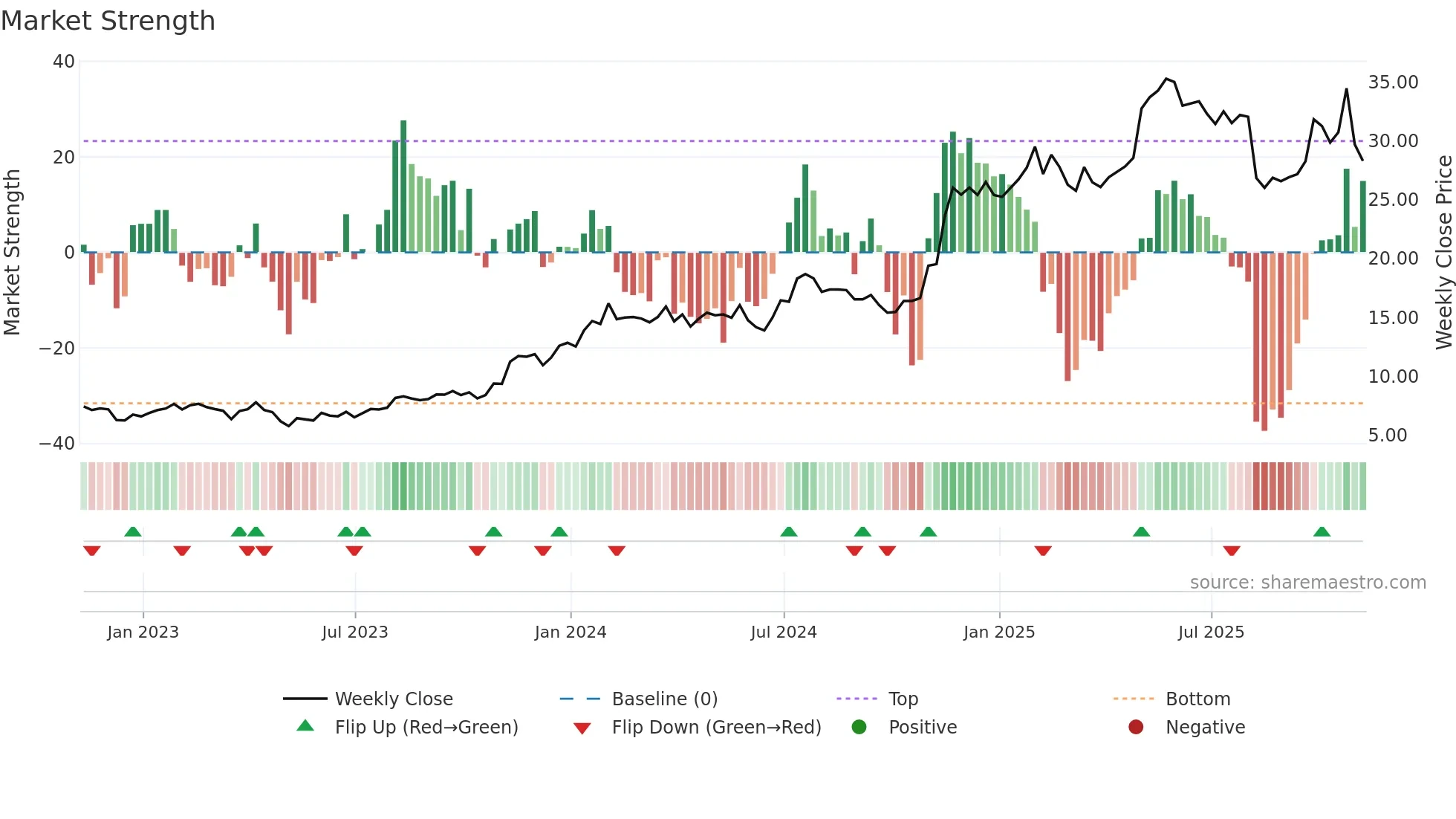 UTI weekly Market Strength chart