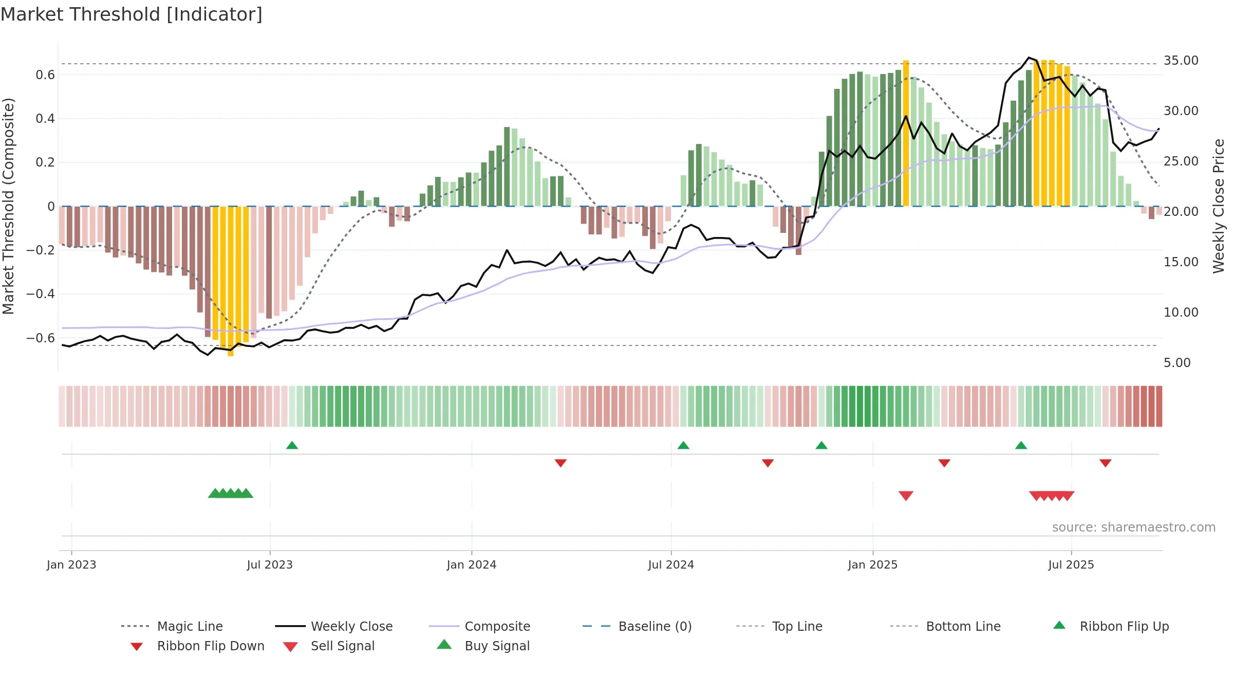 UTI weekly Market Threshold chart, closing 2025-09-19.