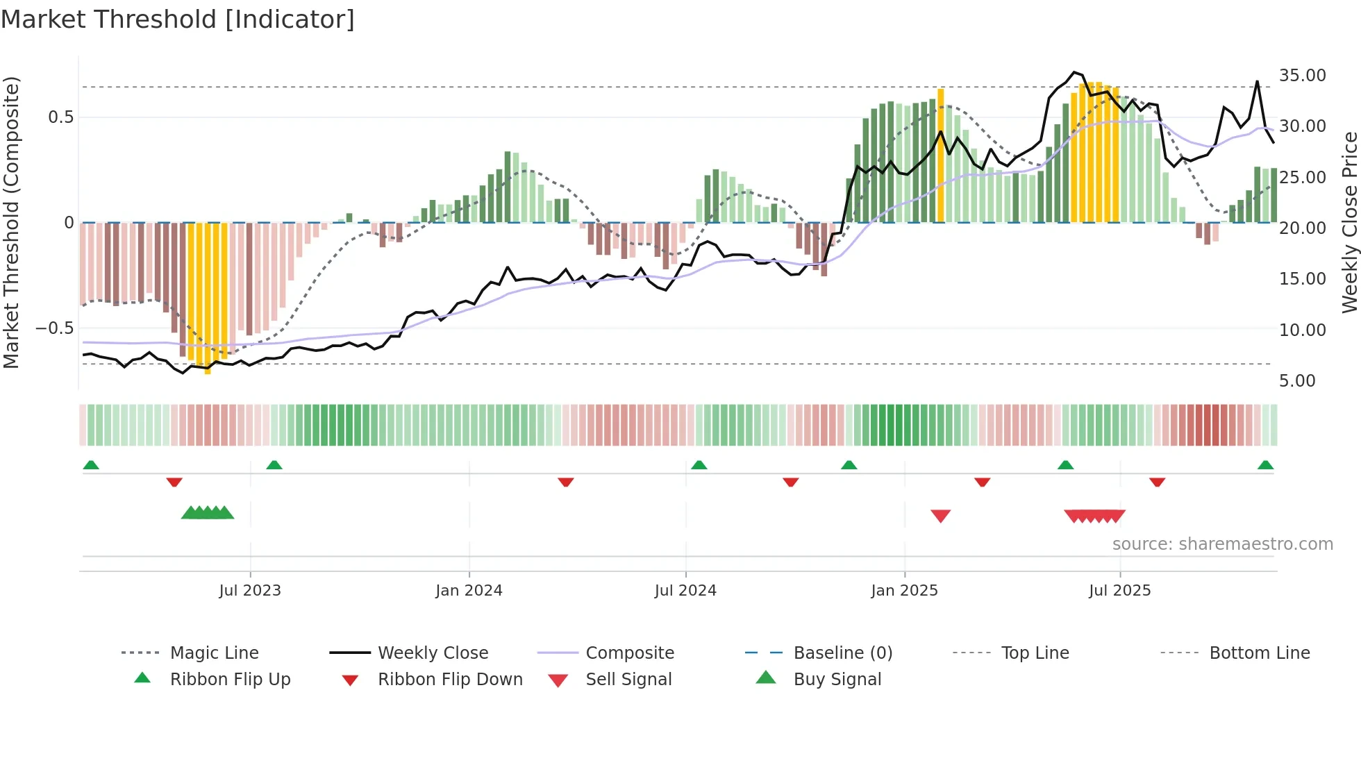 UTI weekly Market Threshold chart