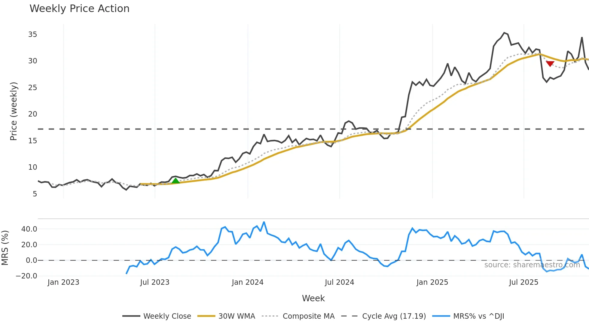 UTI weekly Price Action chart, closing 2025-11-07