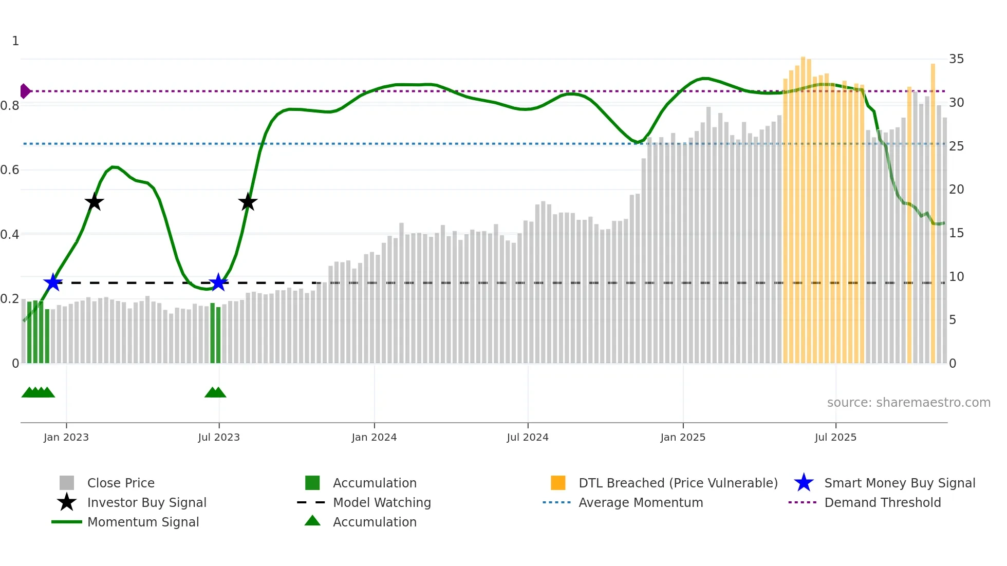 UTI weekly Smart Money chart