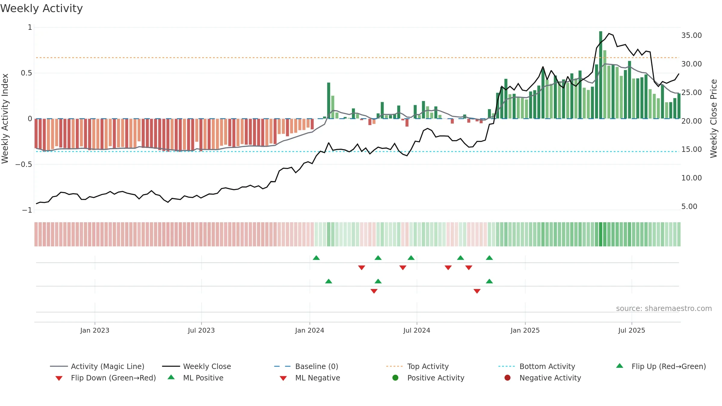 UTI weekly Activity chart, closing 2025-09-19.