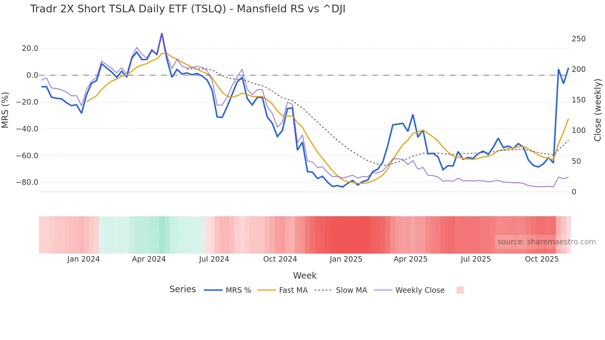 TSLQ Mansfield Relative Strength chart