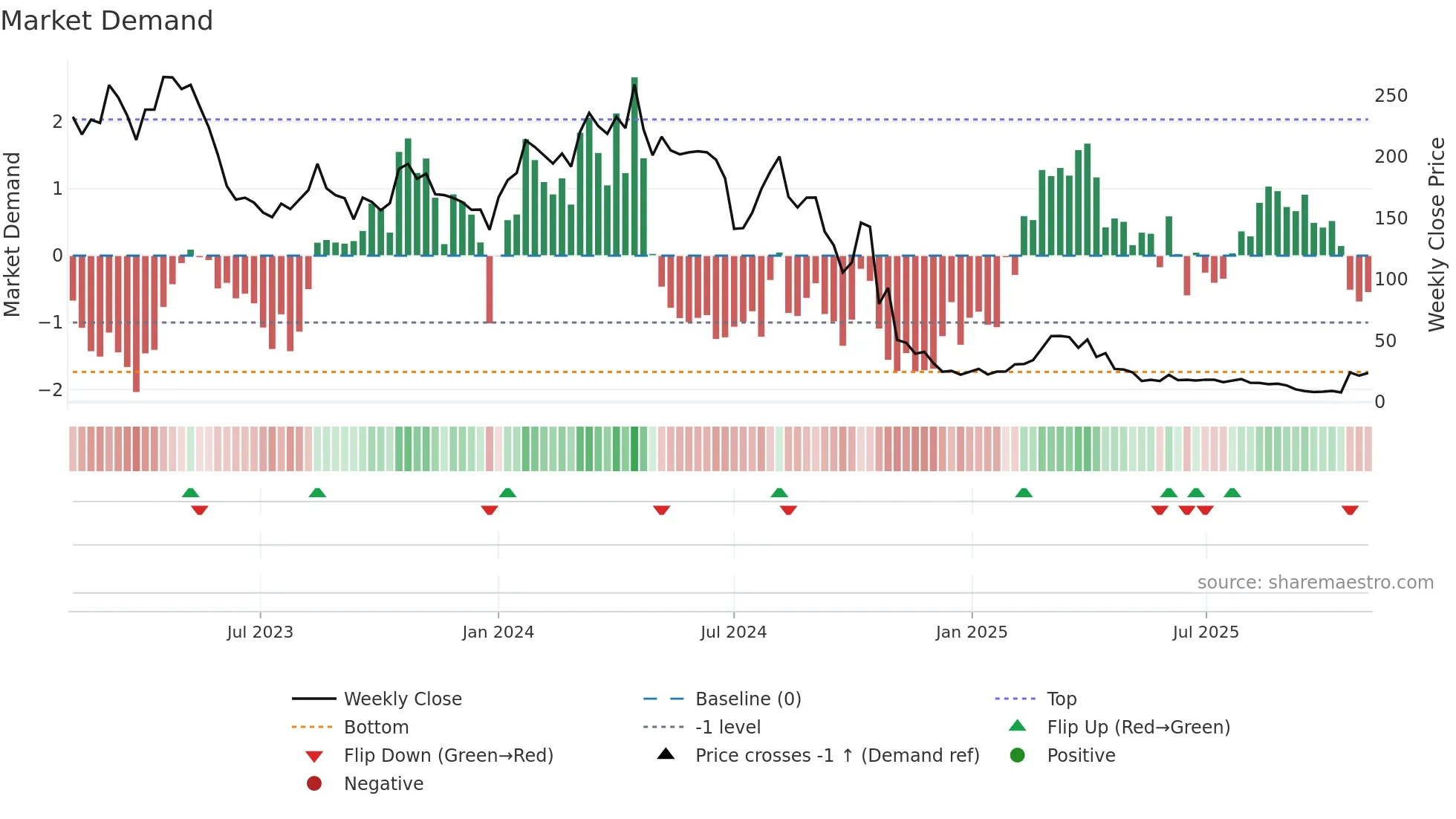 TSLQ weekly Market Demand chart