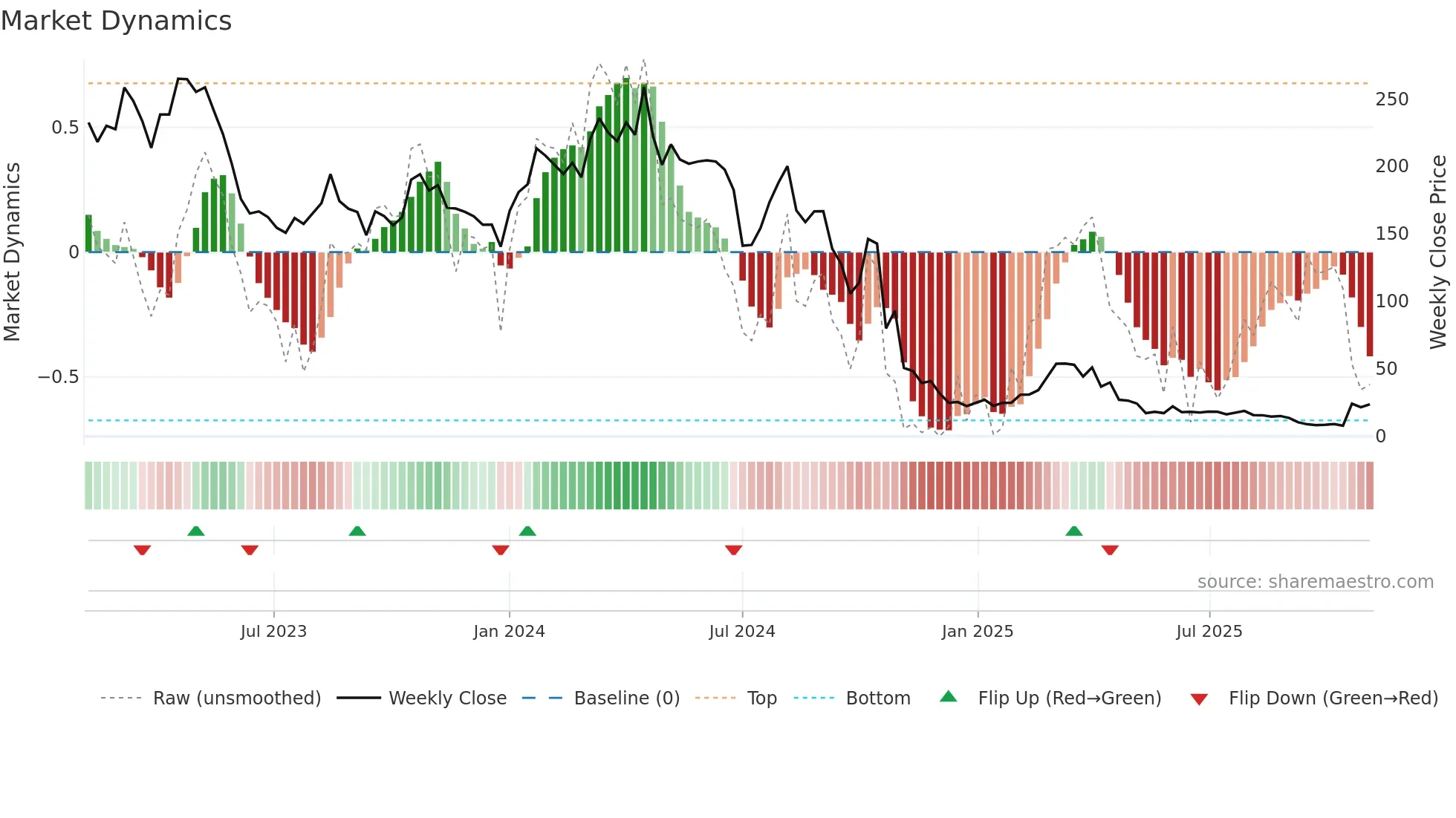 TSLQ weekly Market Dynamics chart
