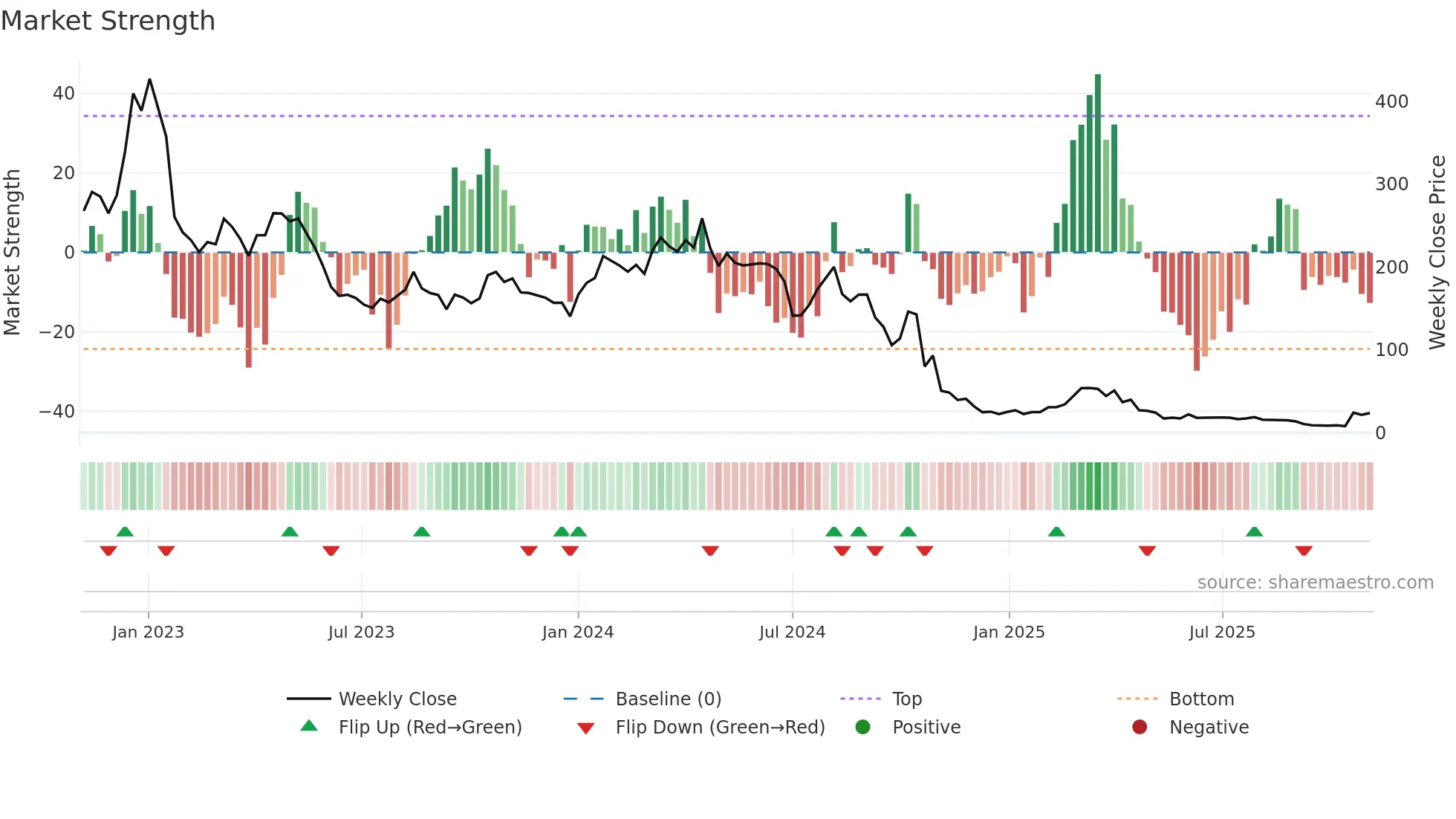 TSLQ weekly Market Strength chart