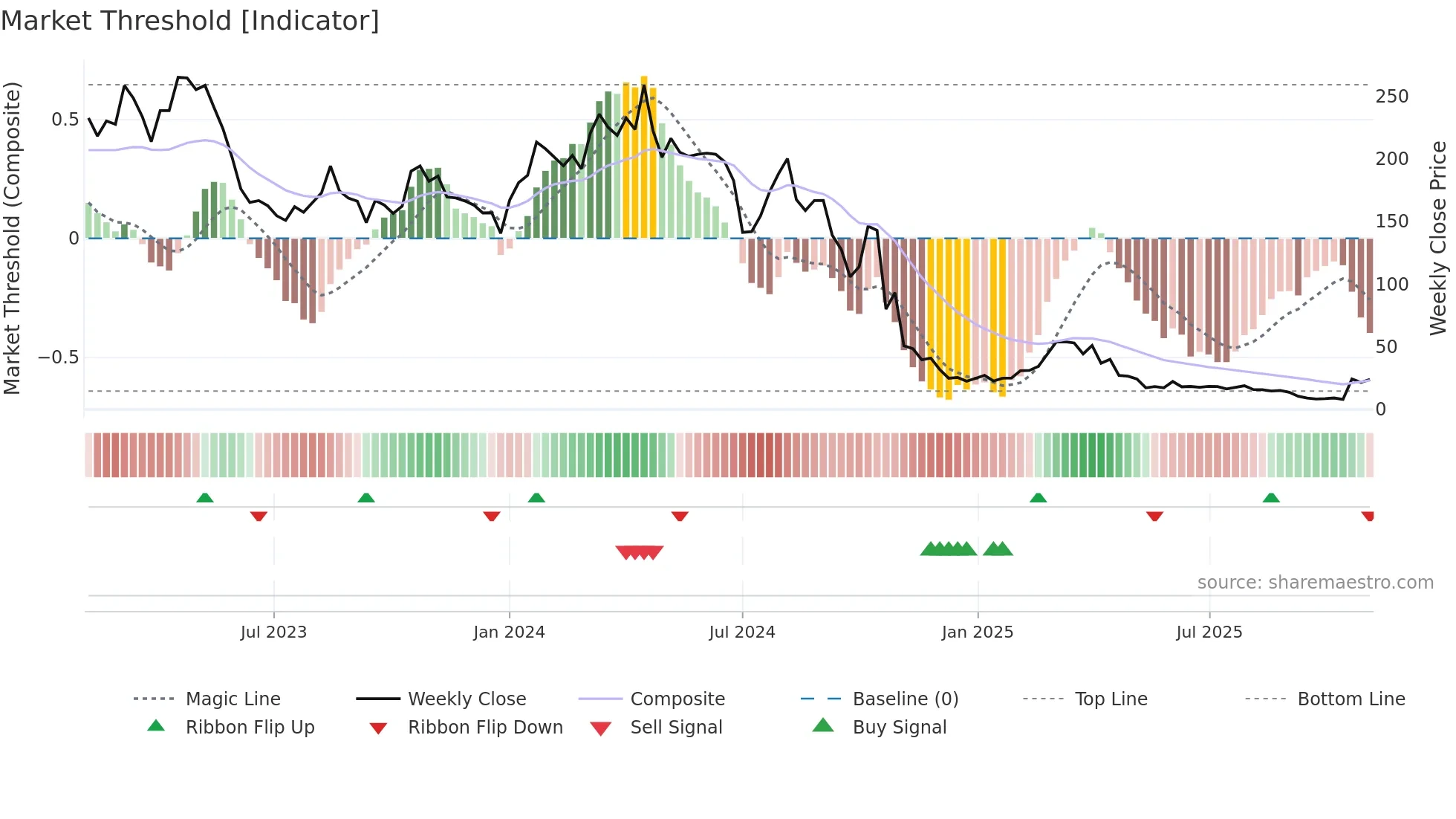 TSLQ weekly Market Threshold chart