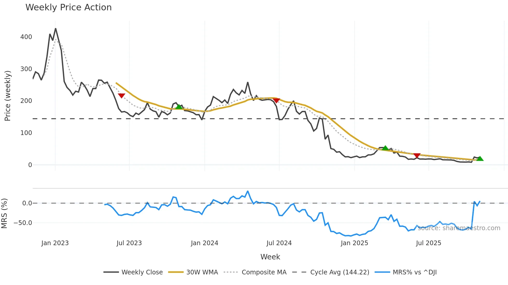 TSLQ weekly Price Action chart, closing 2025-11-03