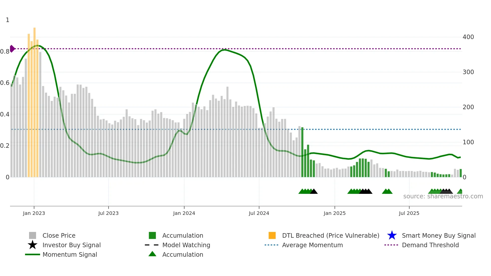 TSLQ weekly Smart Money chart