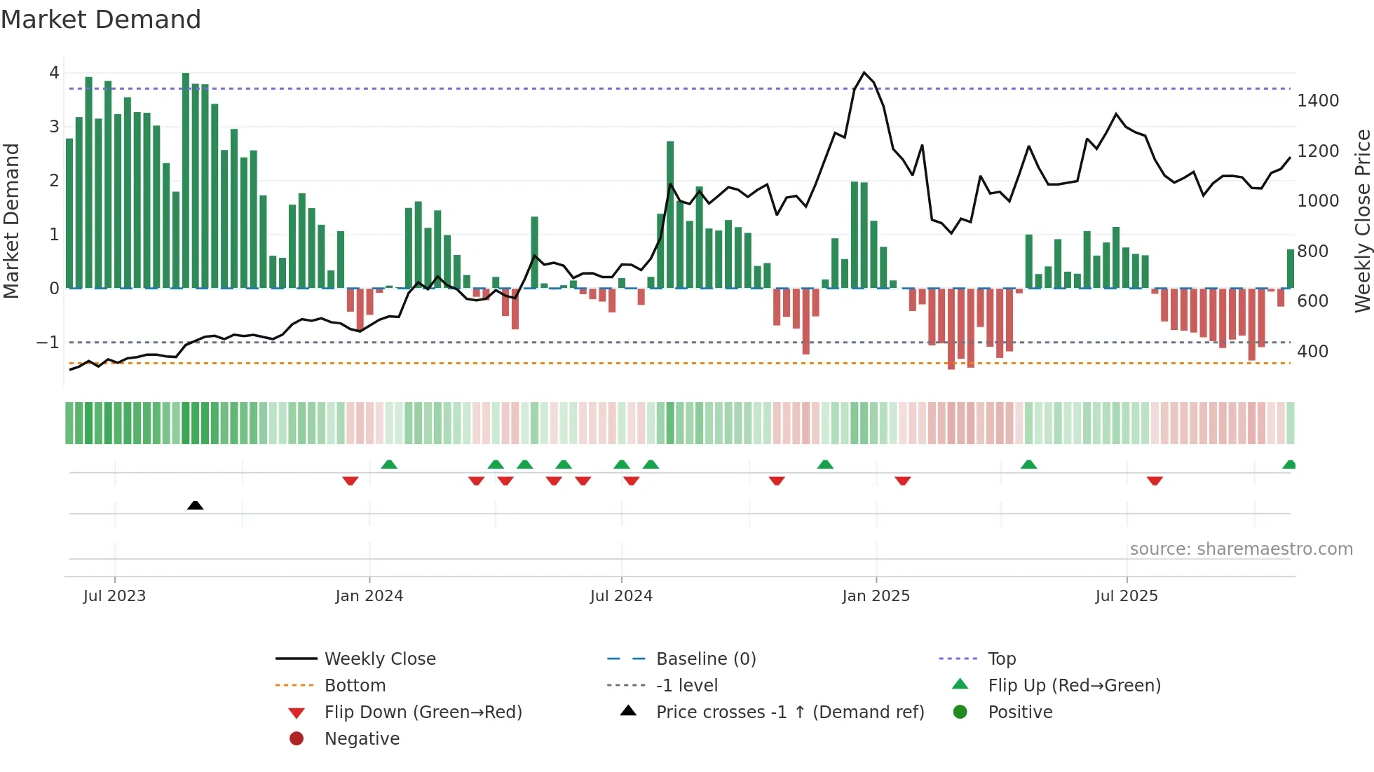 KFINTECH weekly Market Demand chart