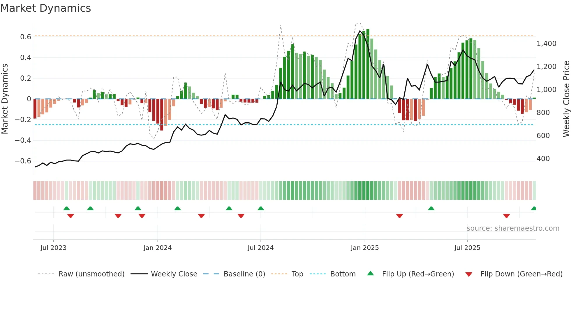 KFINTECH weekly Market Dynamics chart