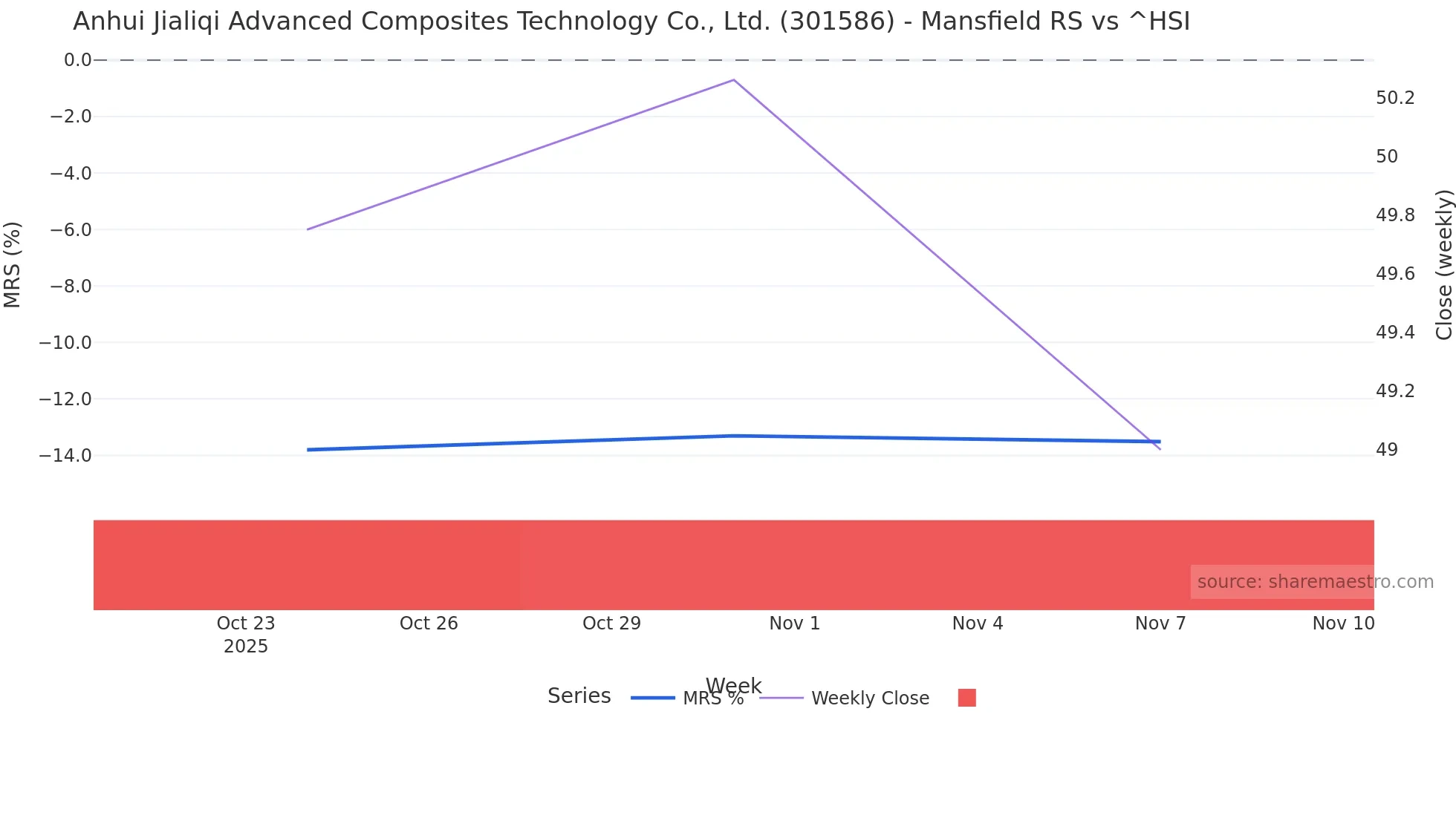 301586 Mansfield Relative Strength chart
