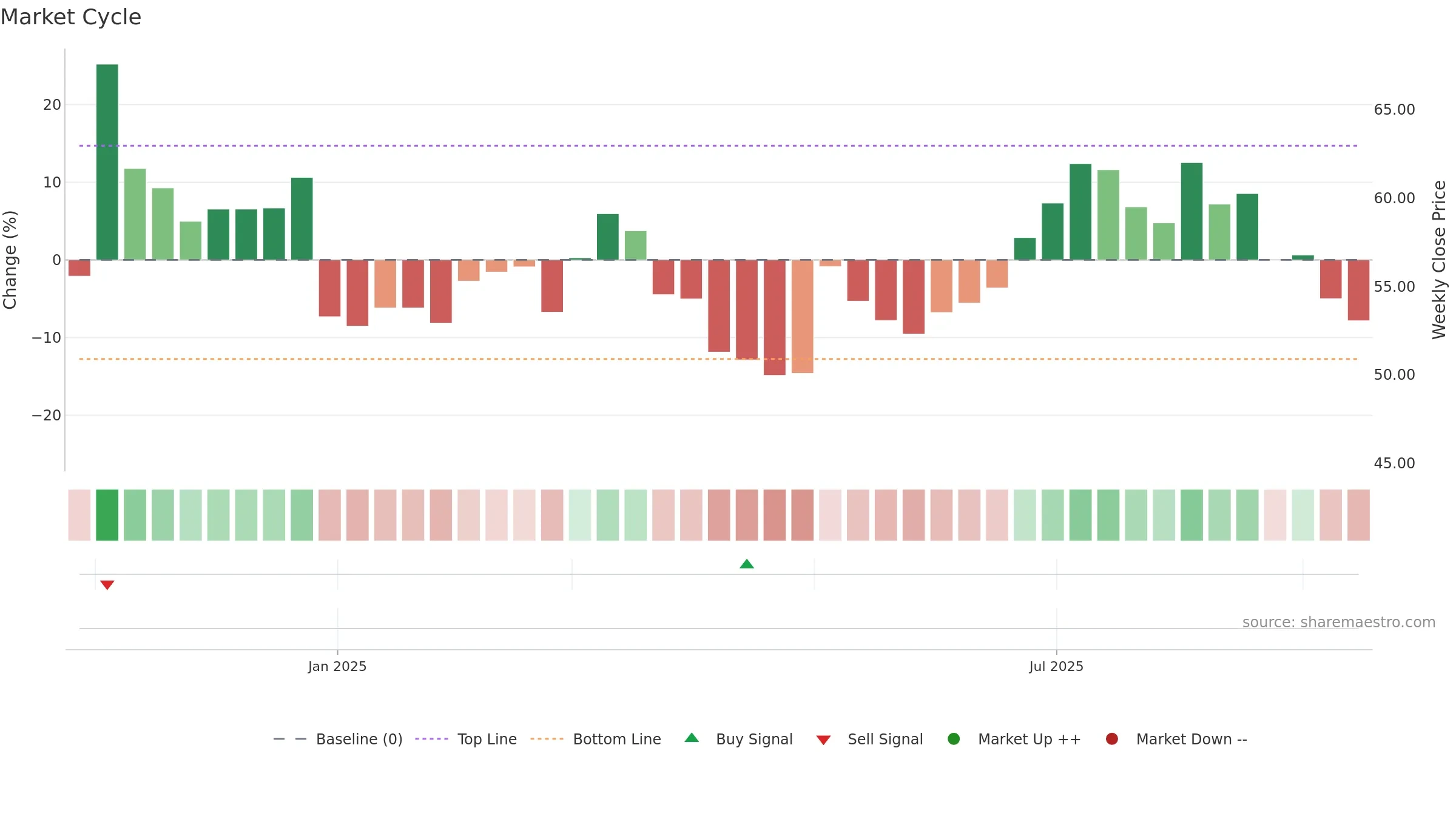 301586 weekly Market Cycle chart, closing 2025-09-15.