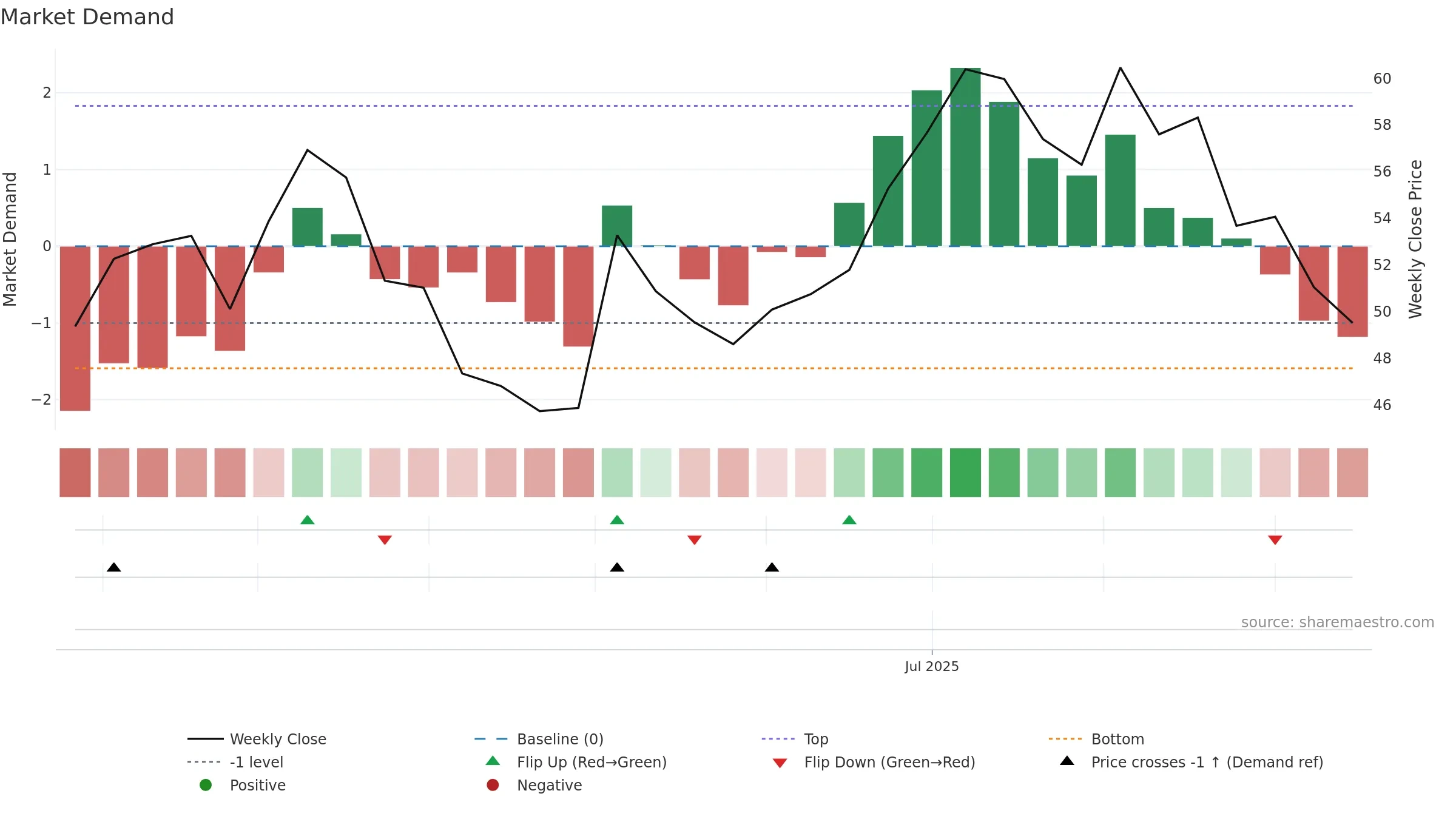 301586 weekly Market Demand chart, closing 2025-09-15.