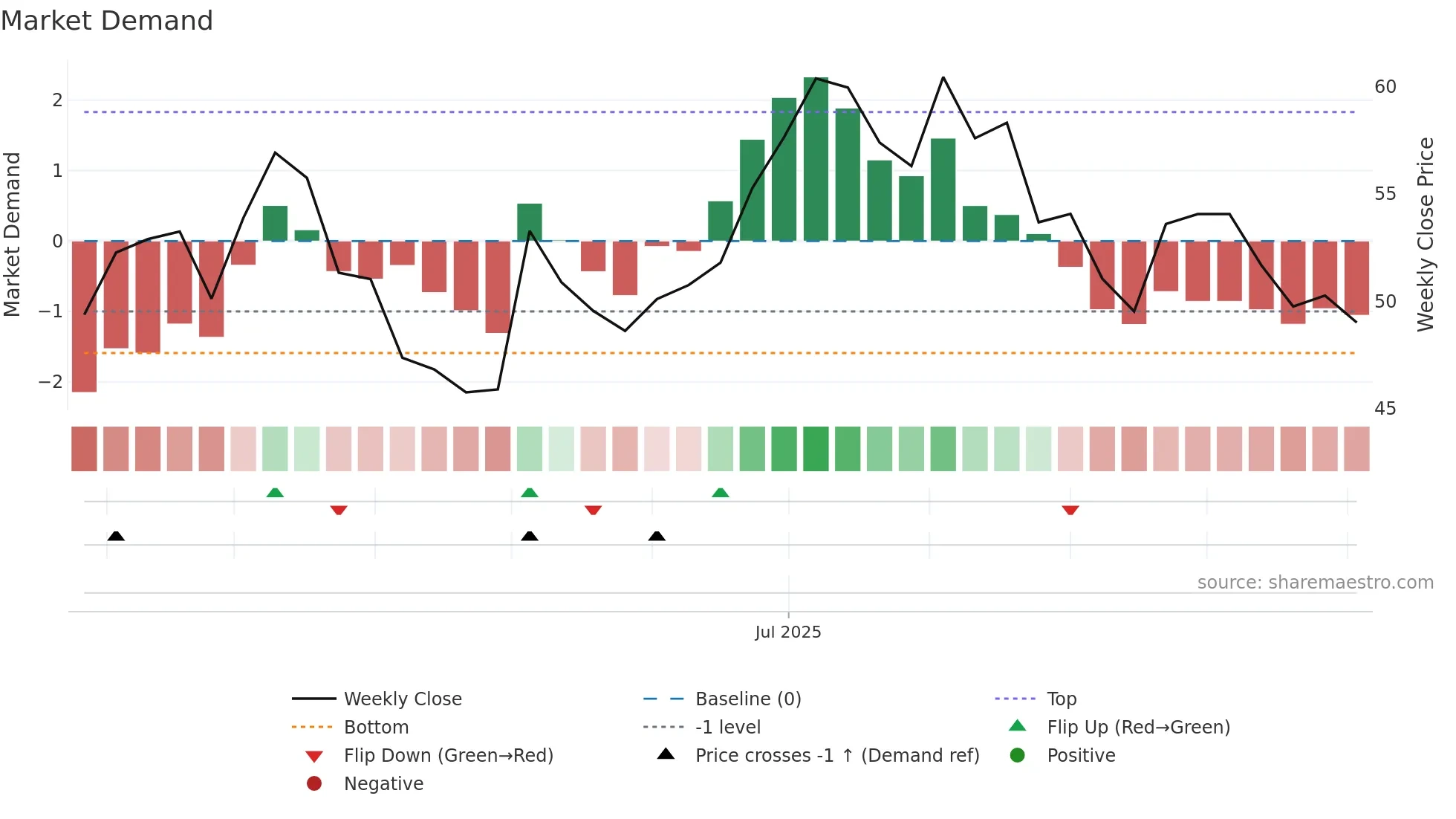 301586 weekly Market Demand chart