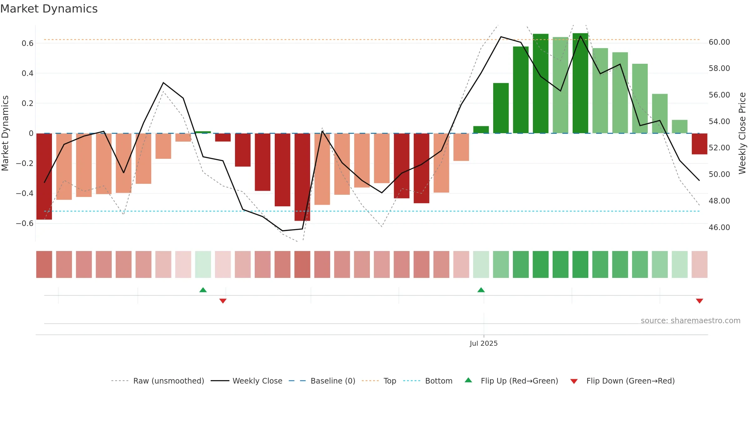 301586 weekly Market Dynamics chart, closing 2025-09-15.