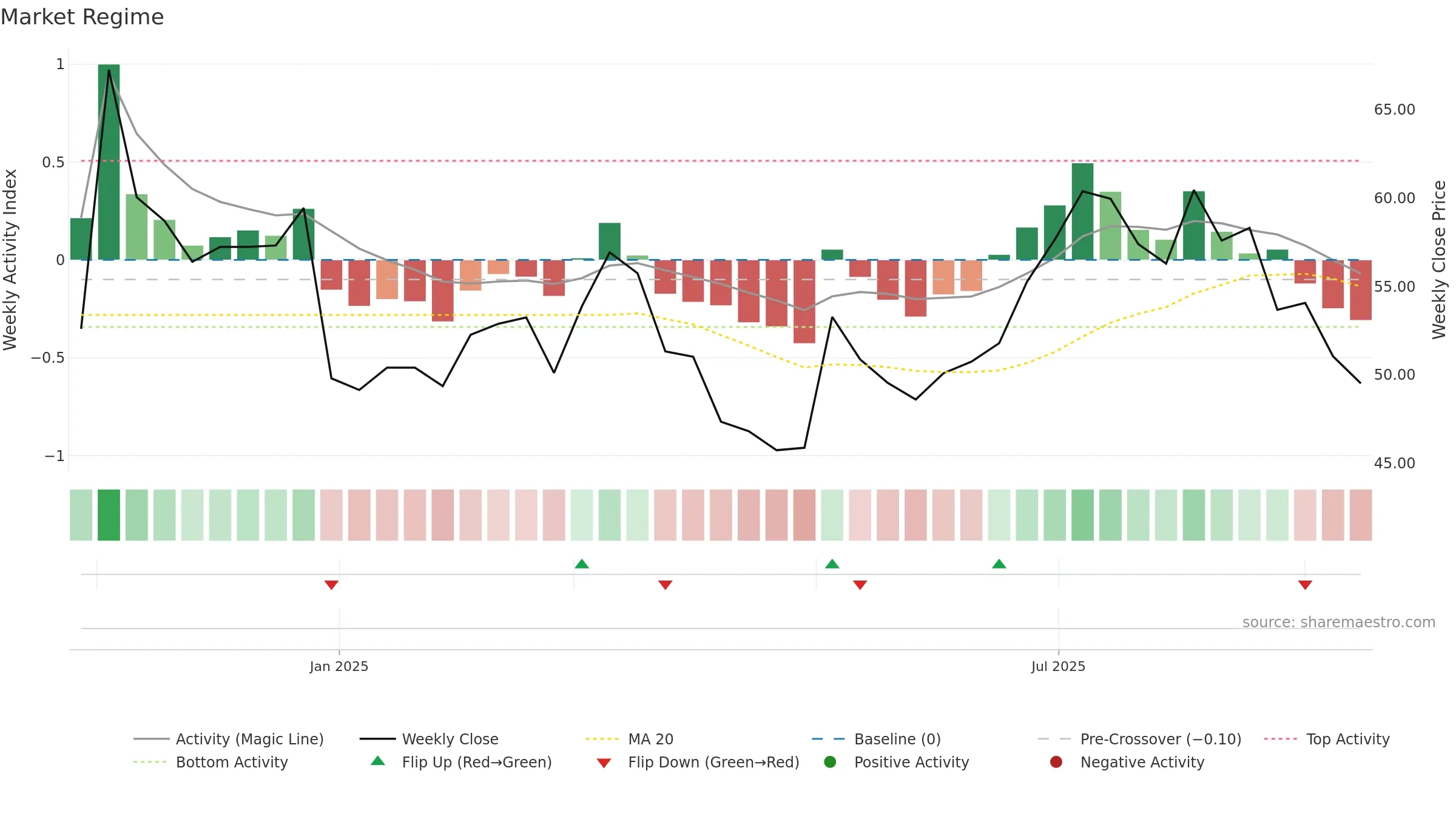 301586 weekly Market Snapshot chart, closing 2025-09-15.