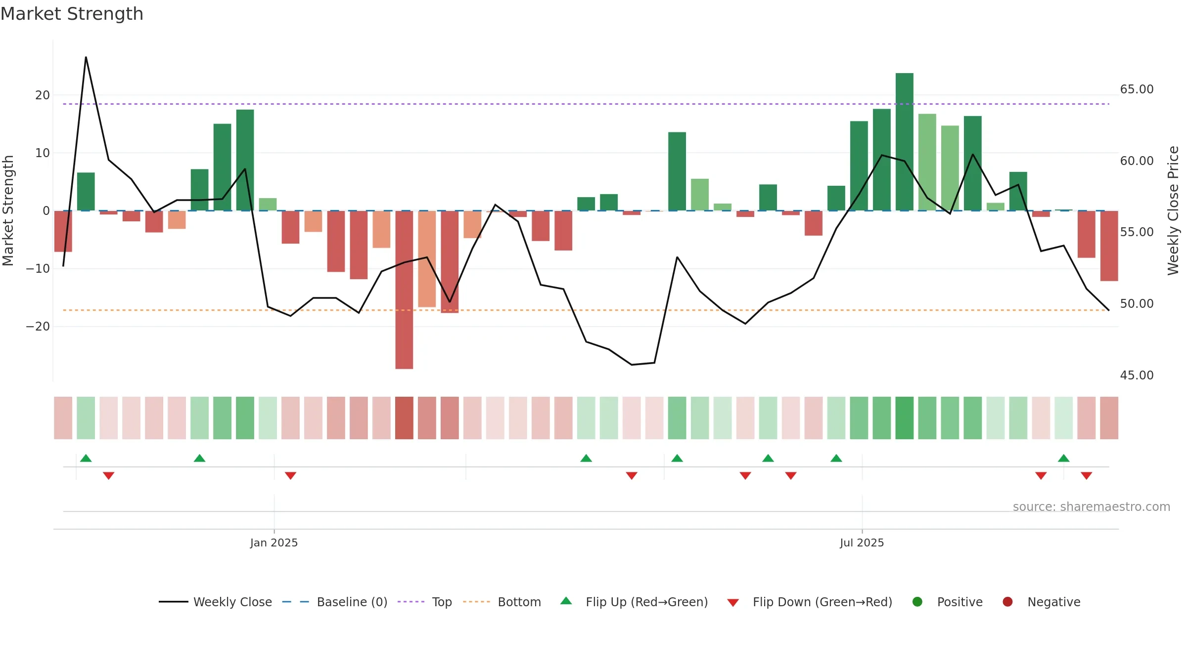 301586 weekly Market Strength chart, closing 2025-09-15.