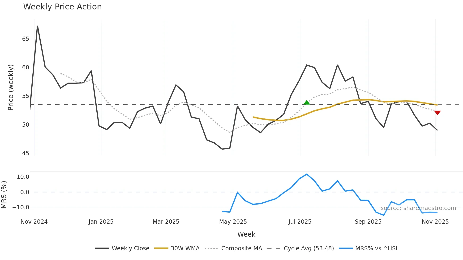 301586 weekly Price Action chart, closing 2025-11-03