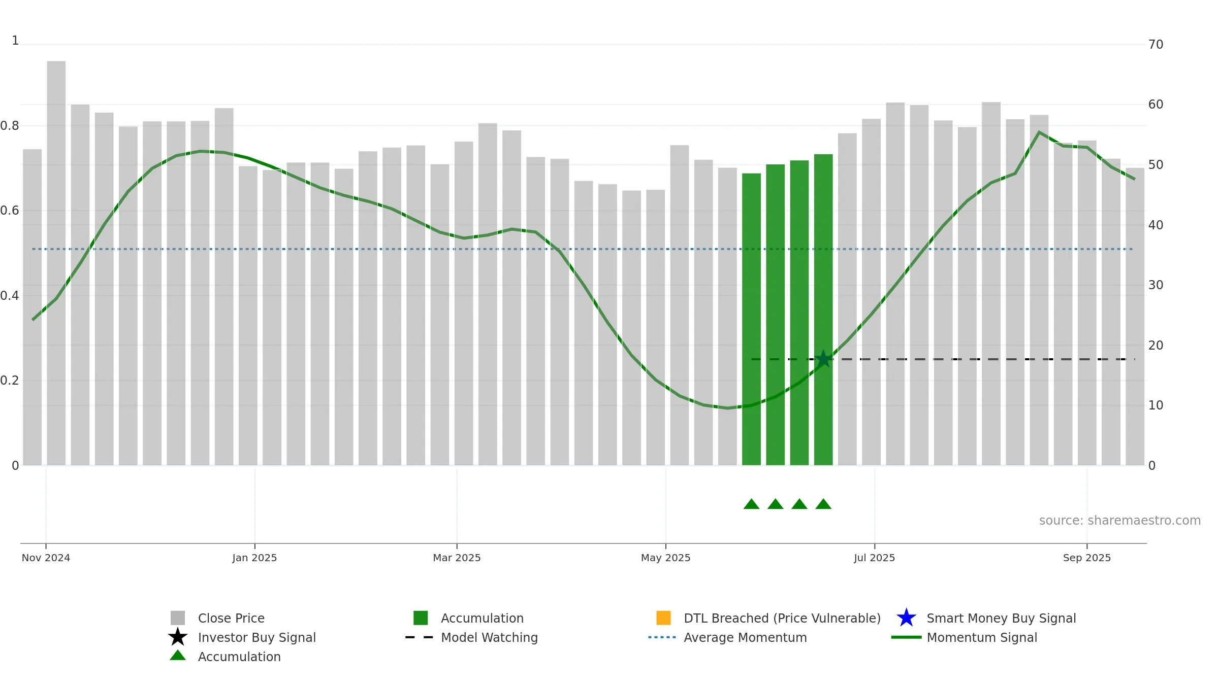 301586 weekly Smart Money chart, closing 2025-09-15.