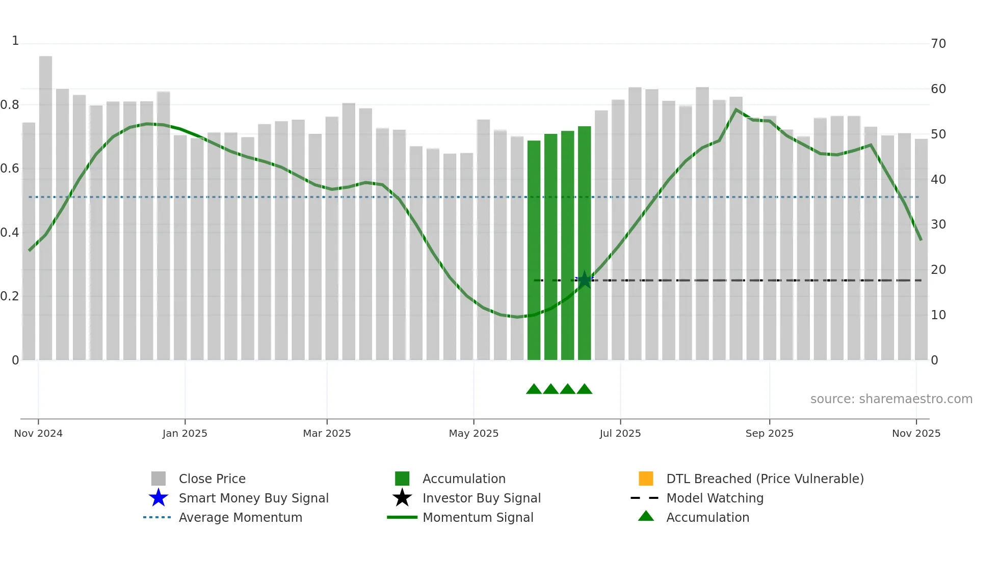 301586 weekly Smart Money chart