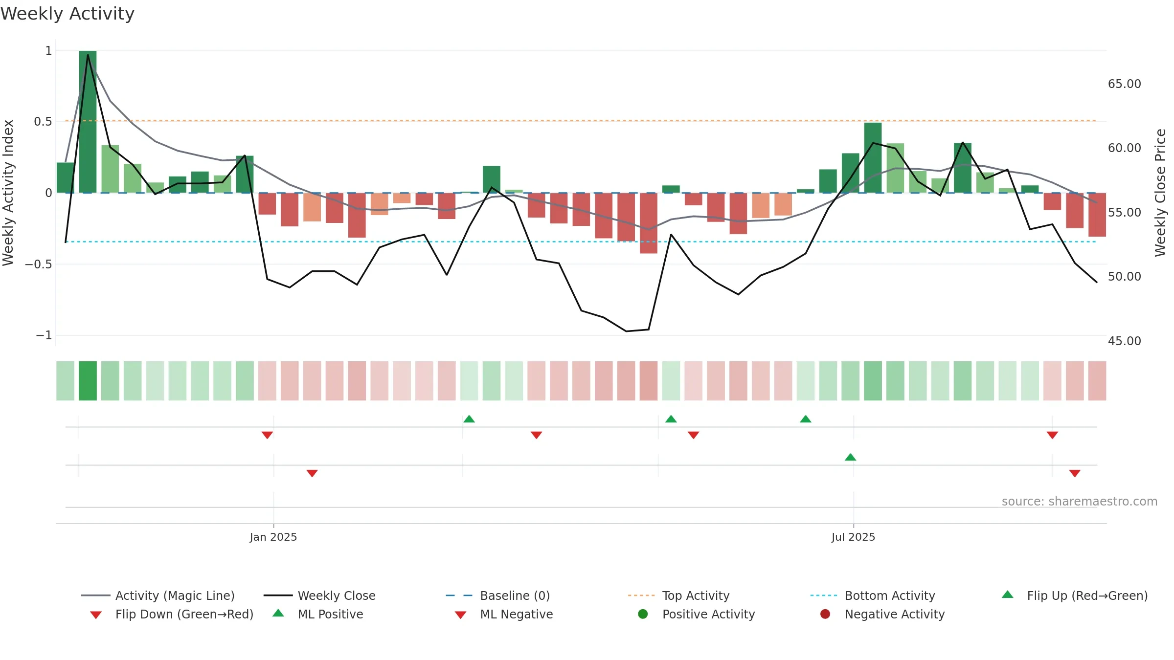 301586 weekly Activity chart, closing 2025-09-15.