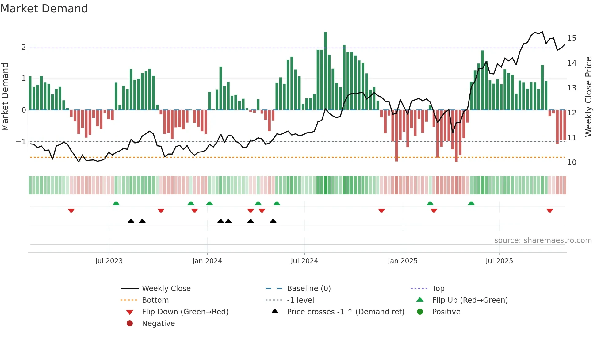 MRD weekly Market Demand chart