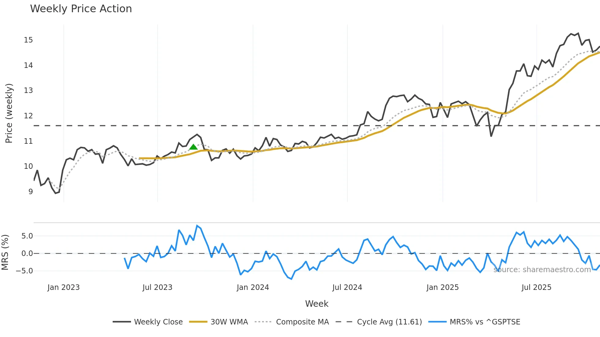 MRD weekly Price Action chart, closing 2025-10-31