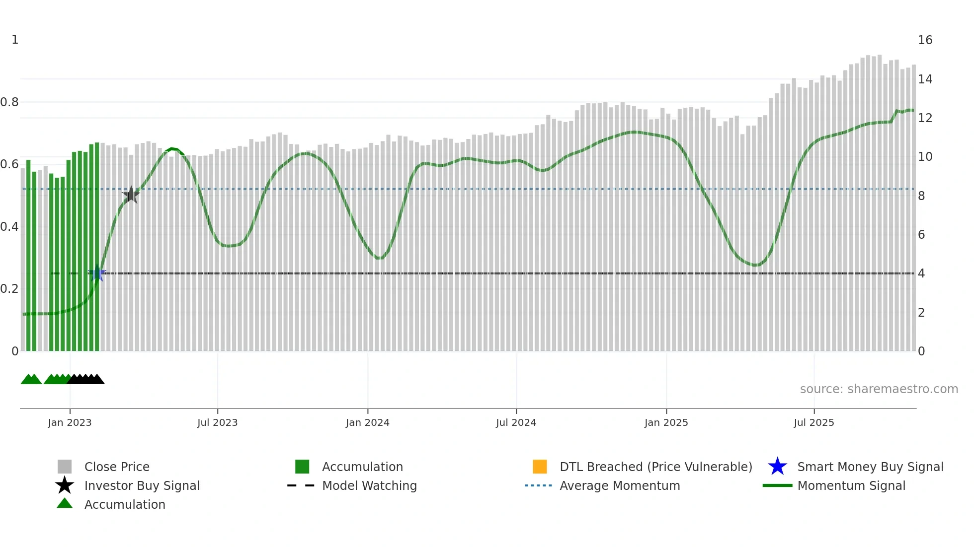 MRD weekly Smart Money chart
