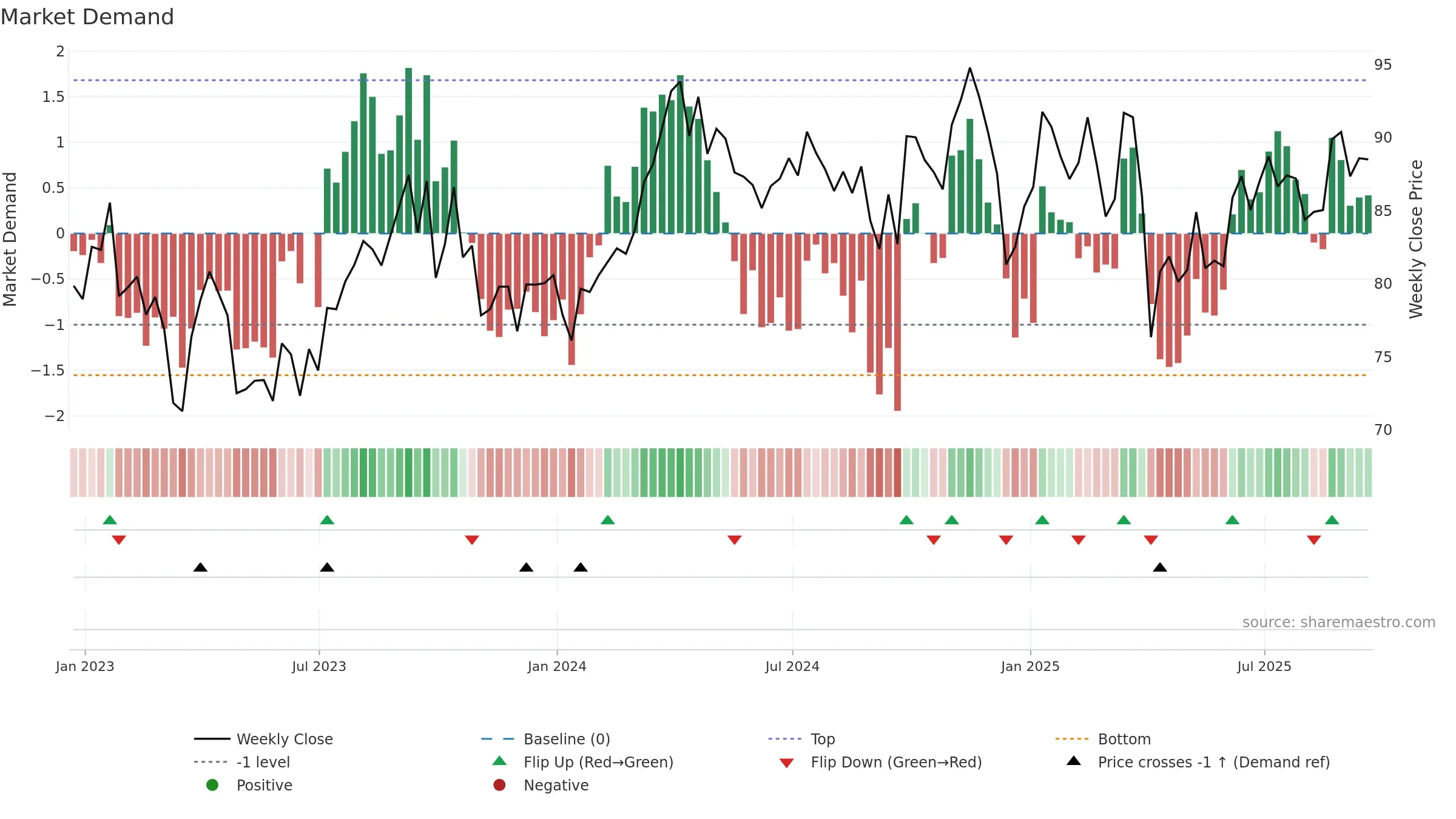 XLE weekly Market Demand chart, closing 2025-09-19.