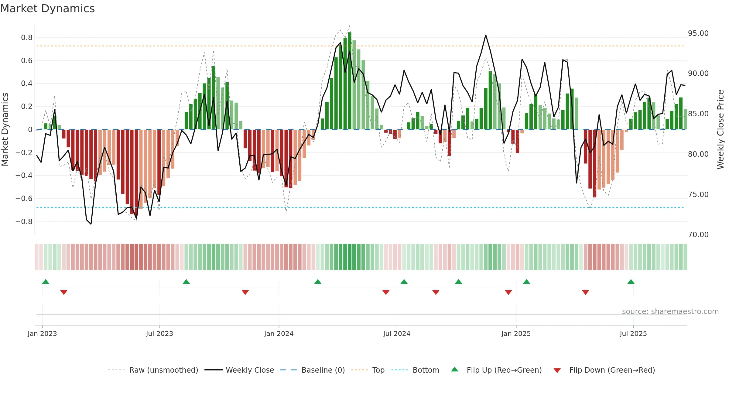 XLE weekly Market Dynamics chart, closing 2025-09-19.
