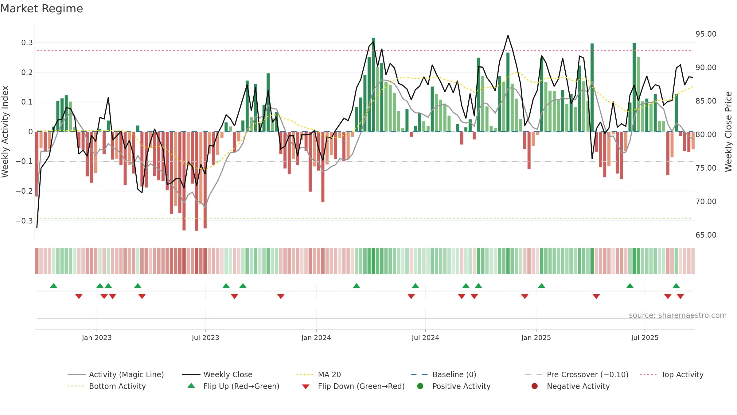 XLE weekly Market Snapshot chart, closing 2025-09-19.