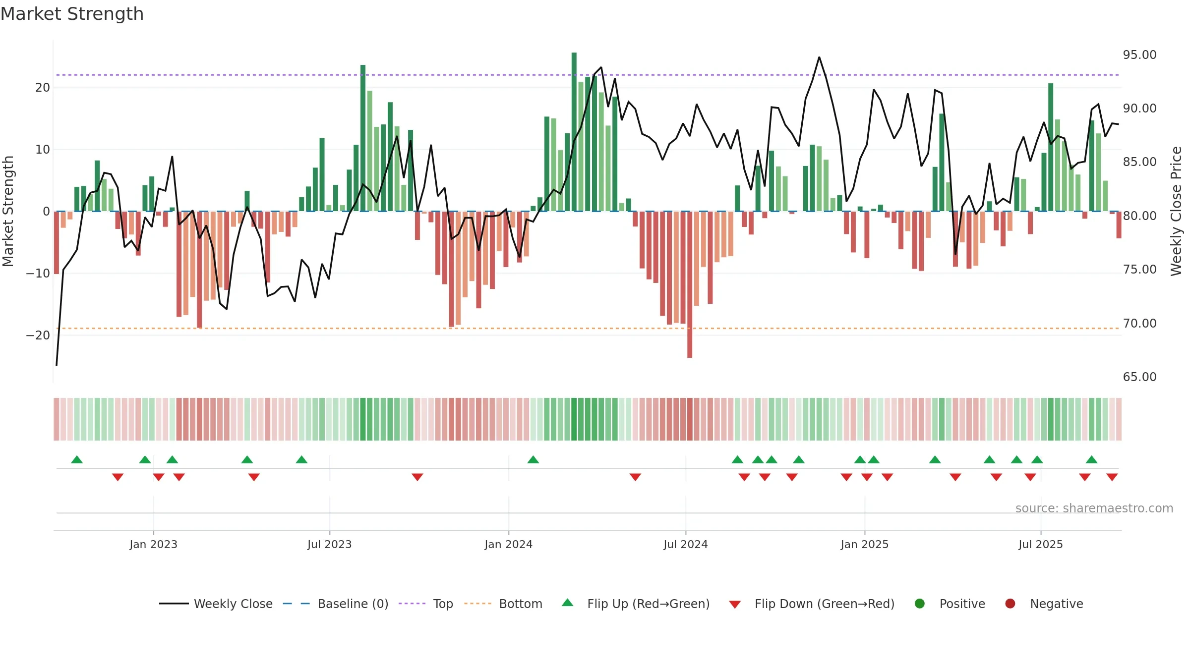 XLE weekly Market Strength chart, closing 2025-09-19.