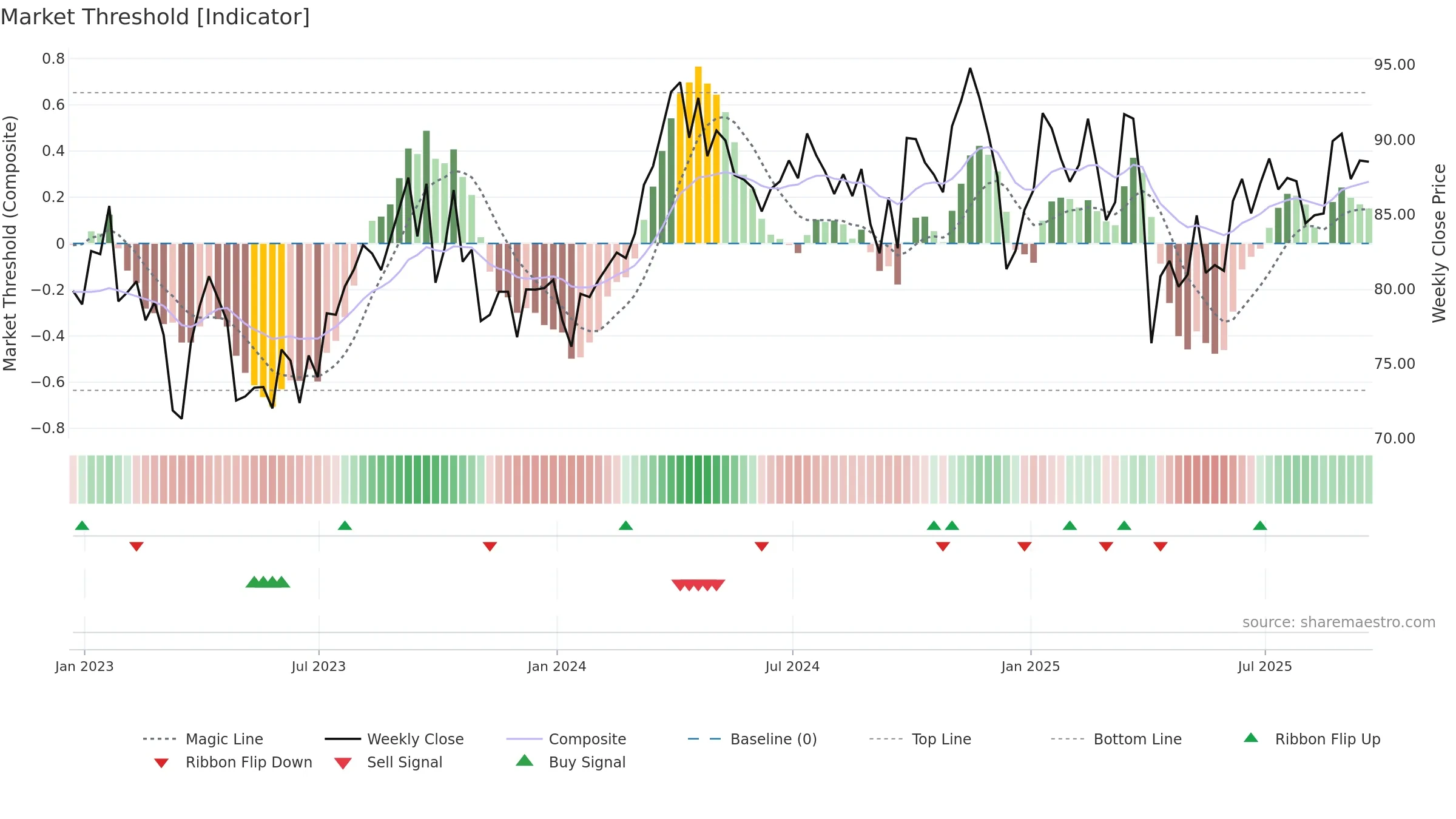 XLE weekly Market Threshold chart, closing 2025-09-19.