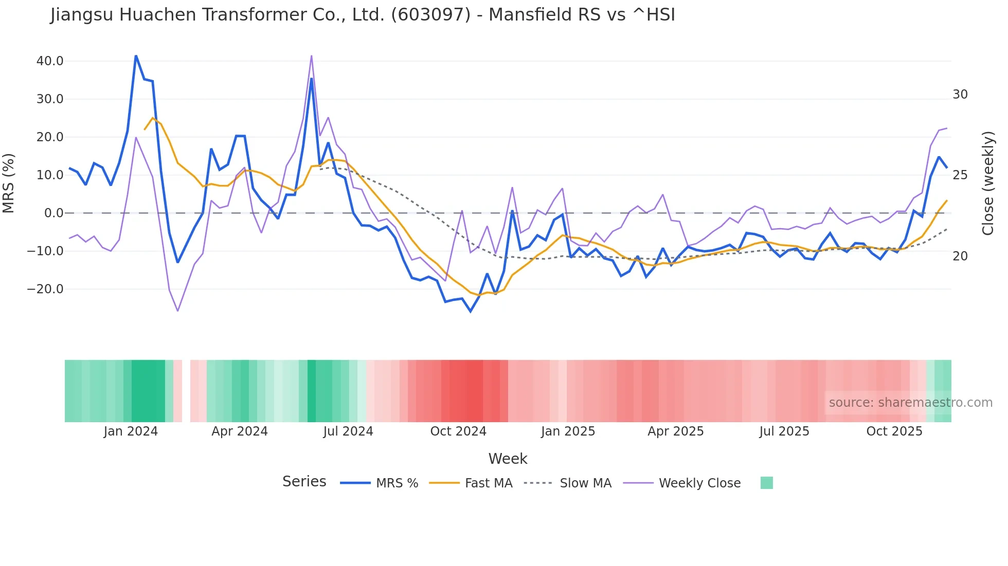 603097 Mansfield Relative Strength chart