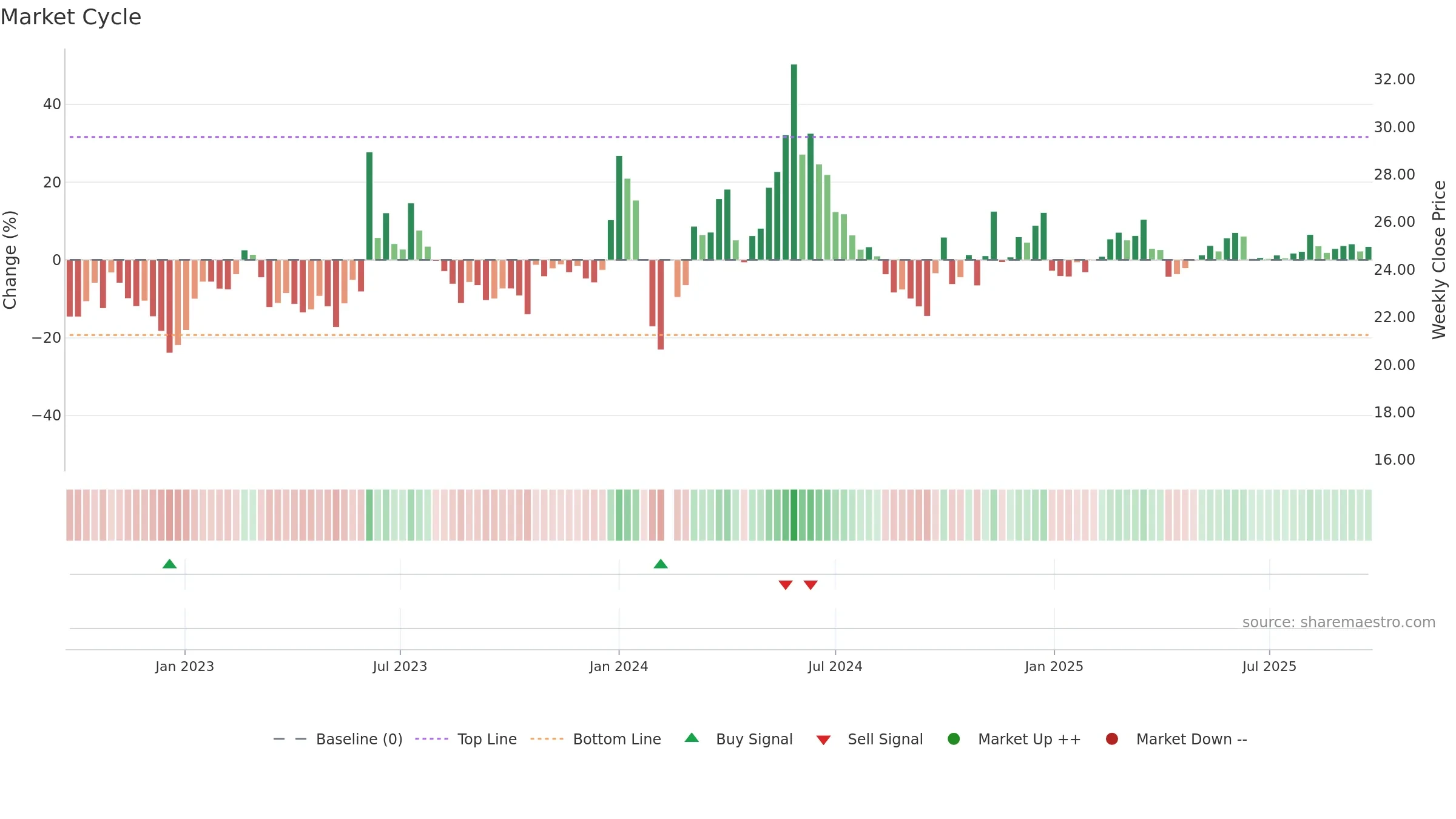 603097 weekly Market Cycle chart, closing 2025-09-15.