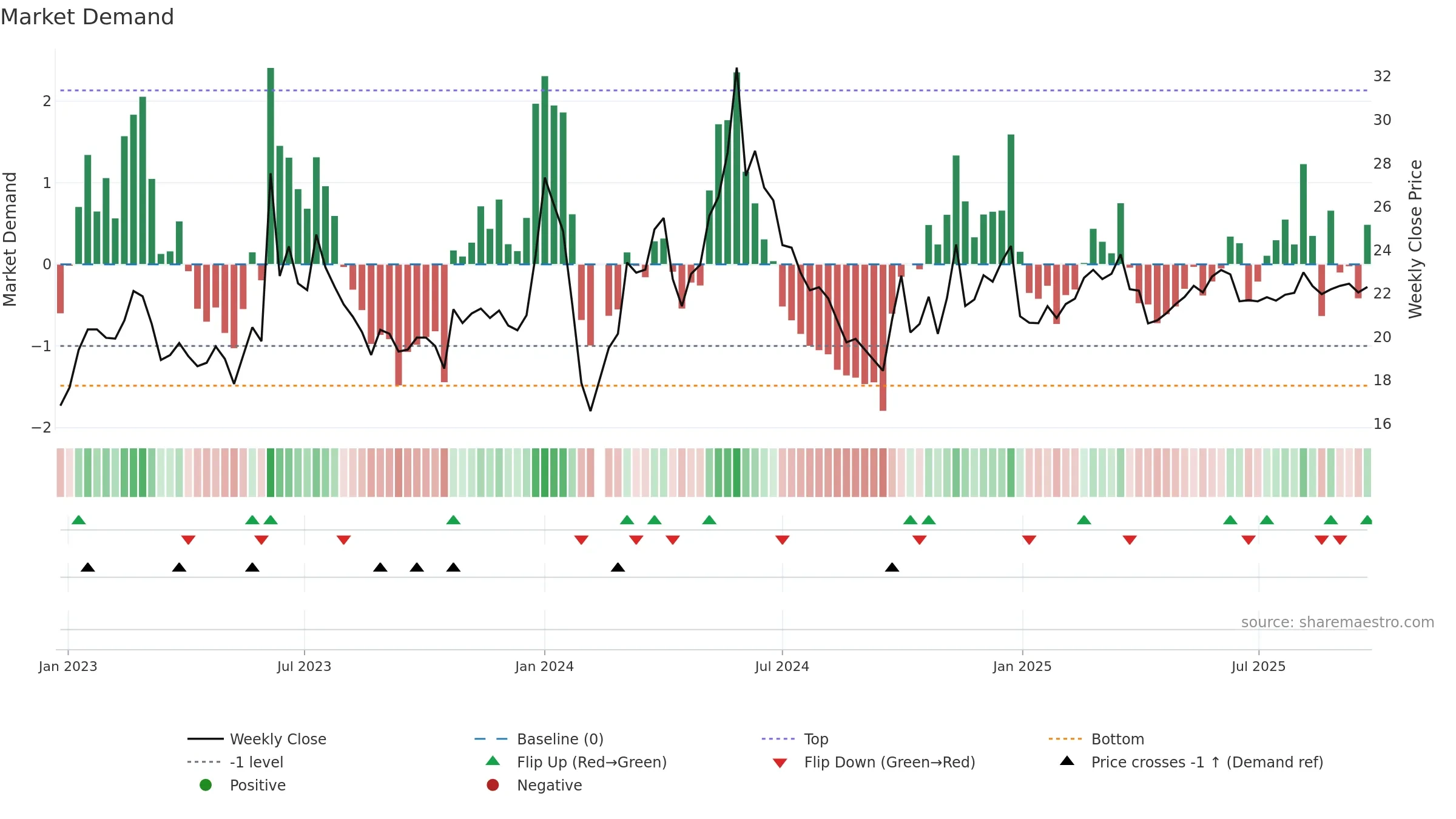 603097 weekly Market Demand chart, closing 2025-09-15.