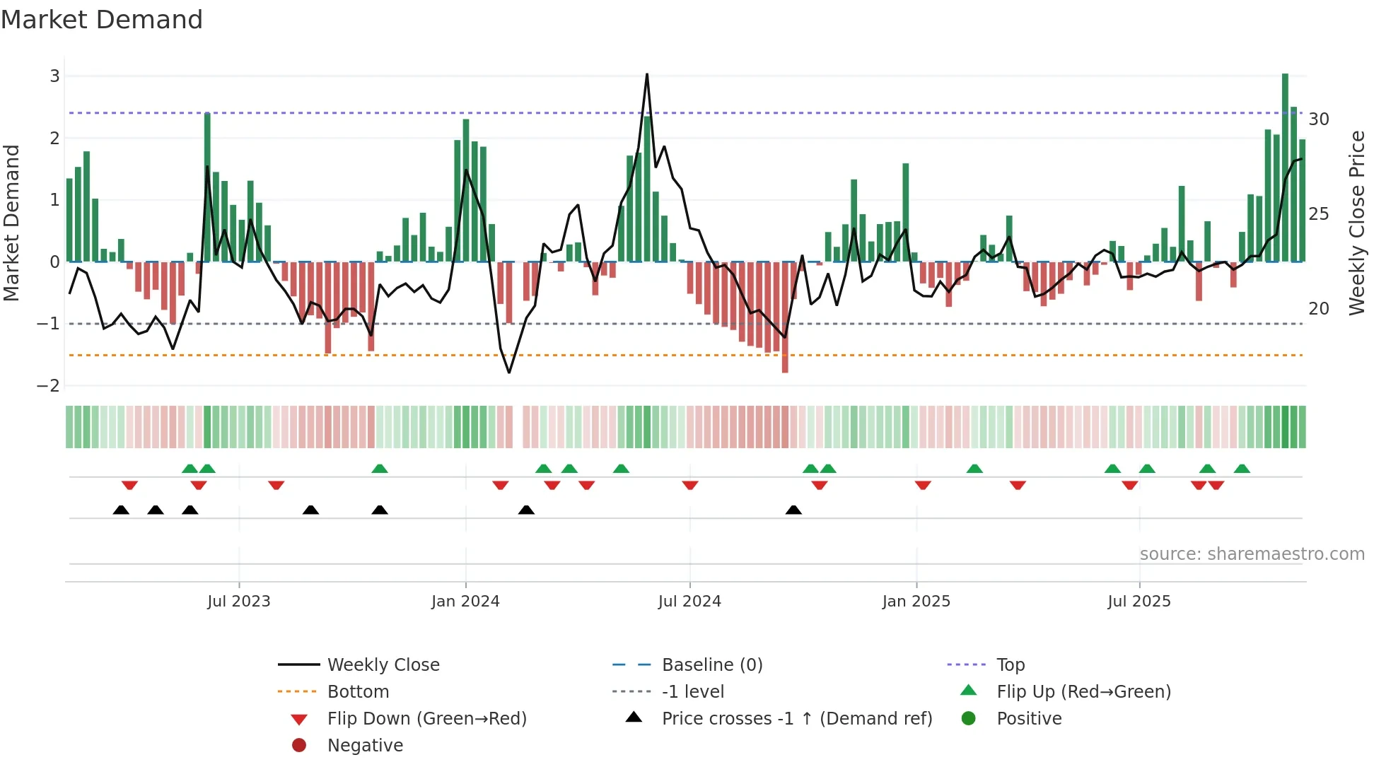 603097 weekly Market Demand chart