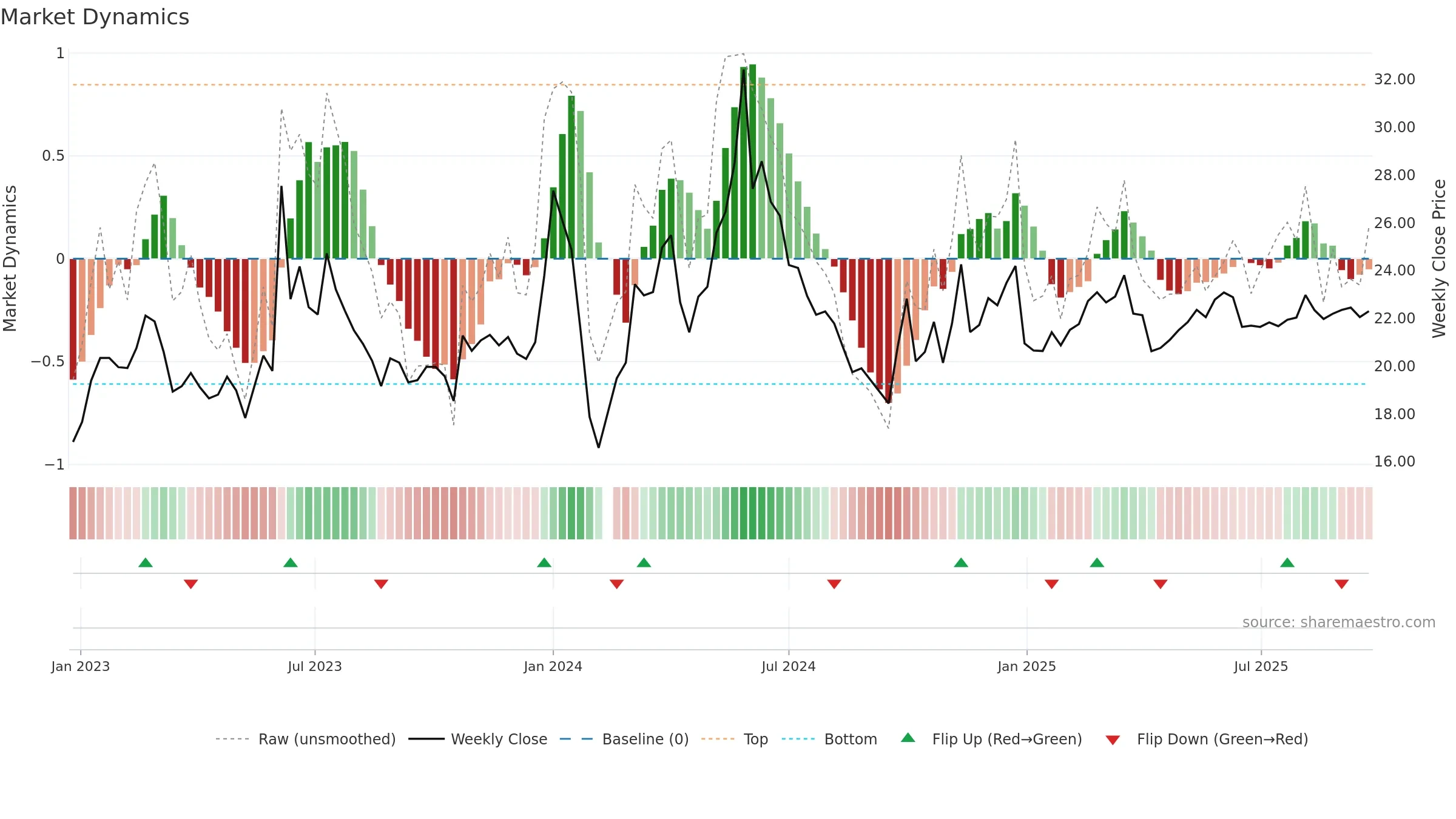 603097 weekly Market Dynamics chart, closing 2025-09-15.