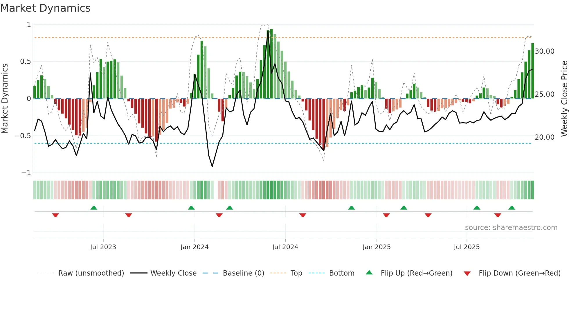 603097 weekly Market Dynamics chart