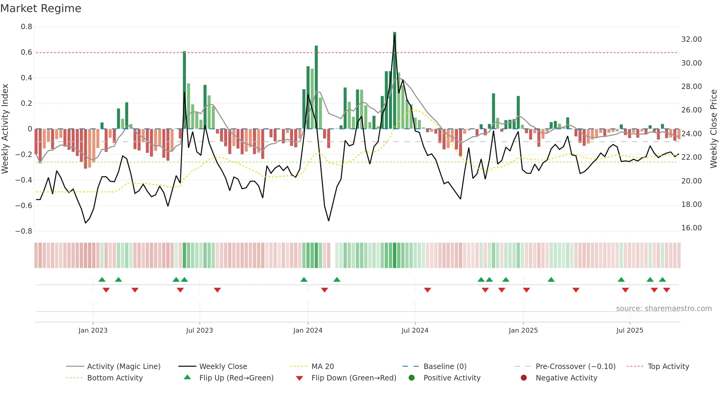 603097 weekly Market Snapshot chart, closing 2025-09-15.