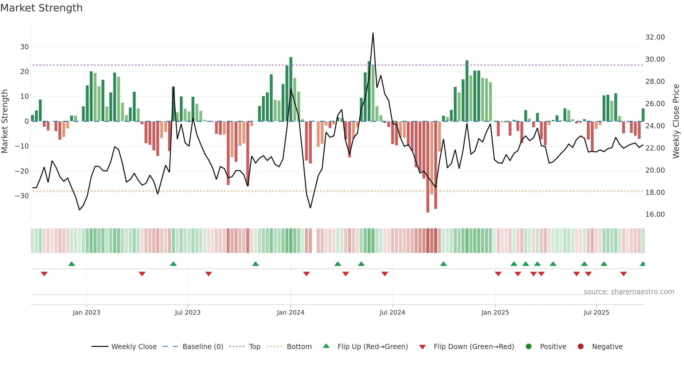 603097 weekly Market Strength chart, closing 2025-09-15.