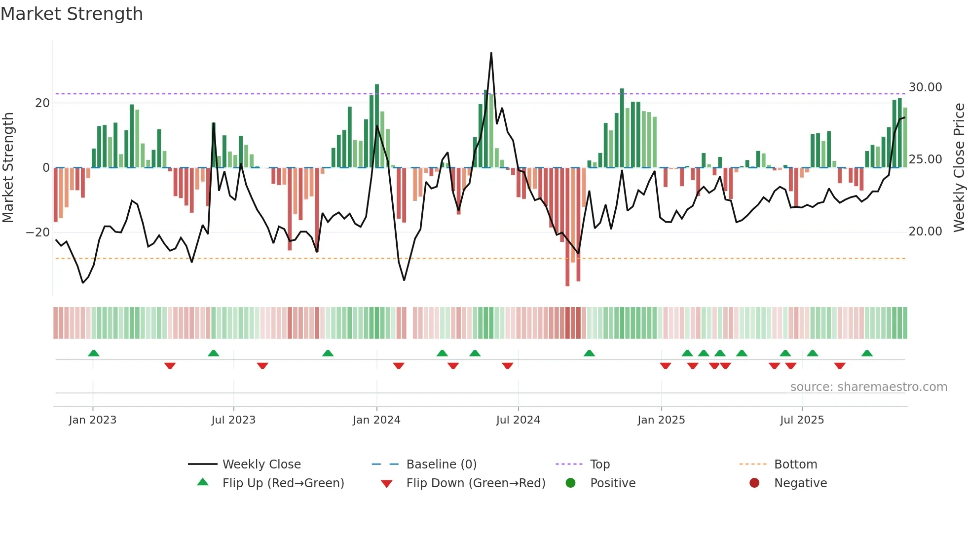 603097 weekly Market Strength chart